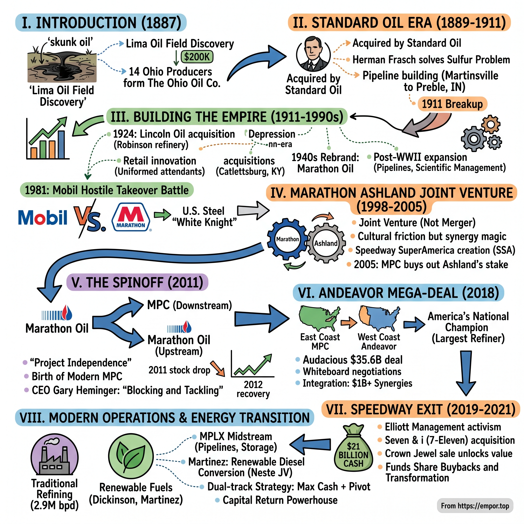 Marathon Petroleum visual story map