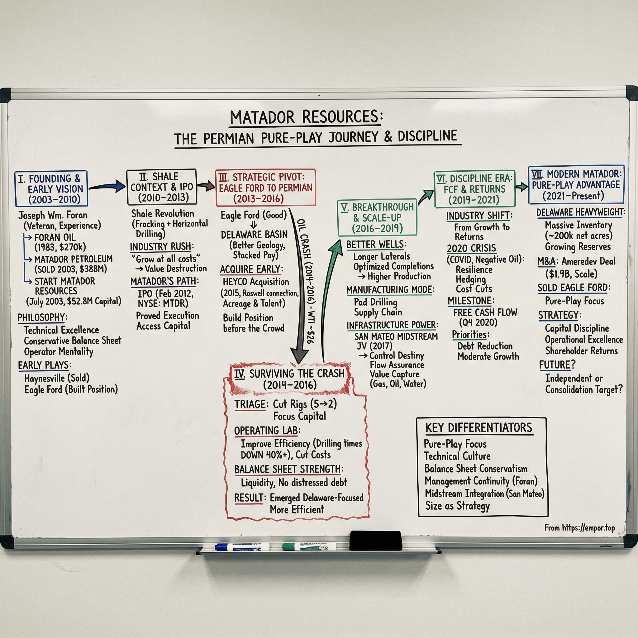 Matador Resources visual story map
