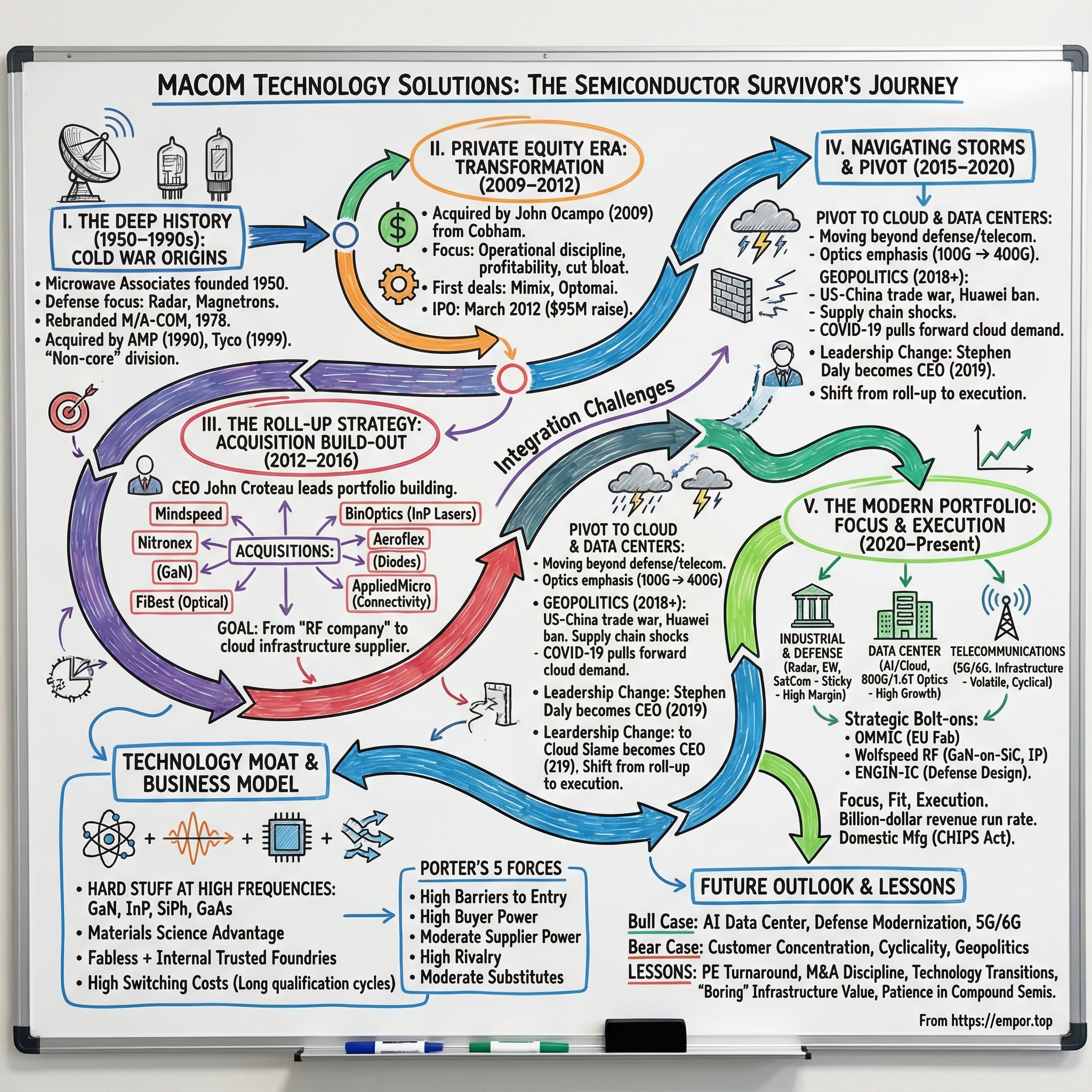 MACOM Technology Solutions Holdings visual story map