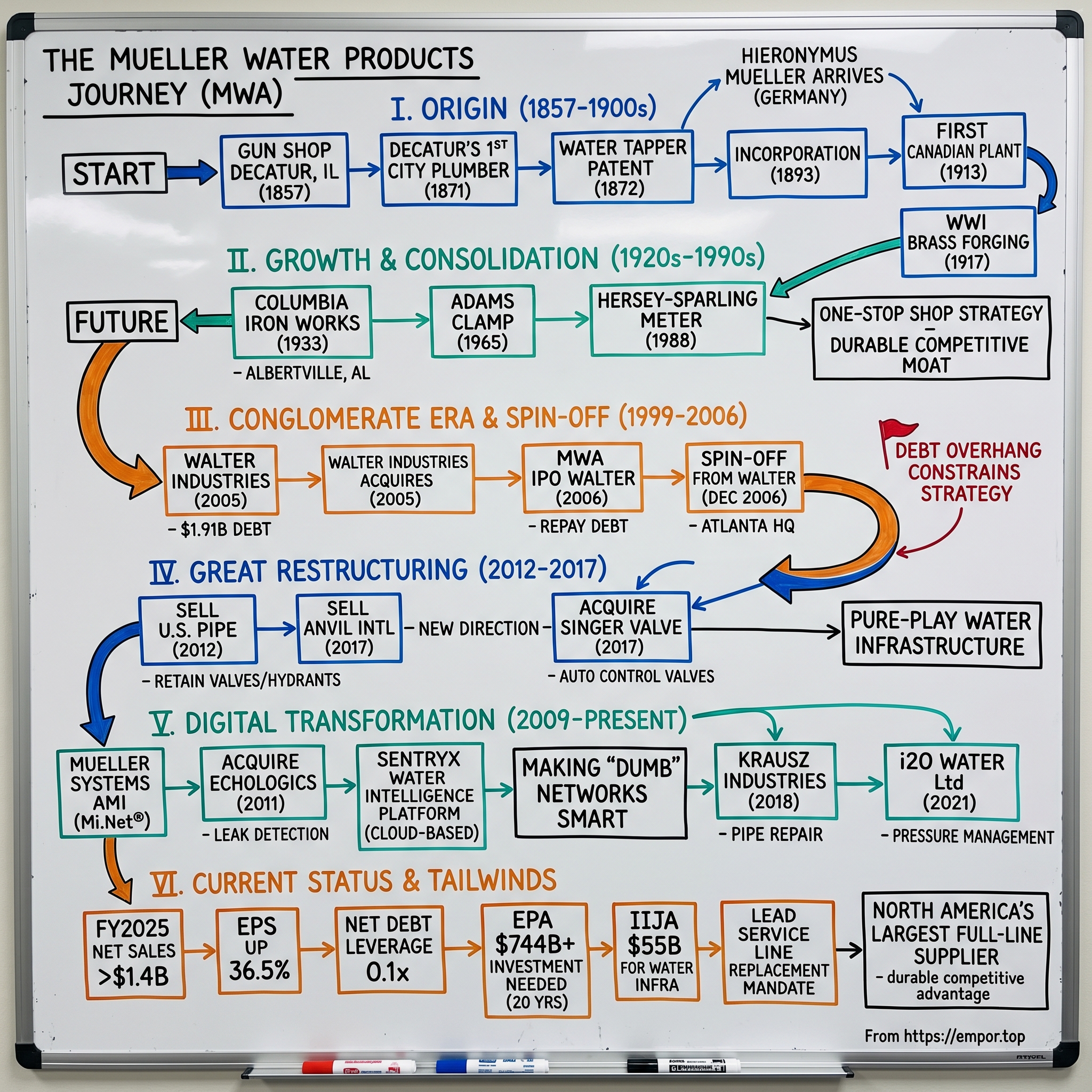 Mueller Water Products visual story map
