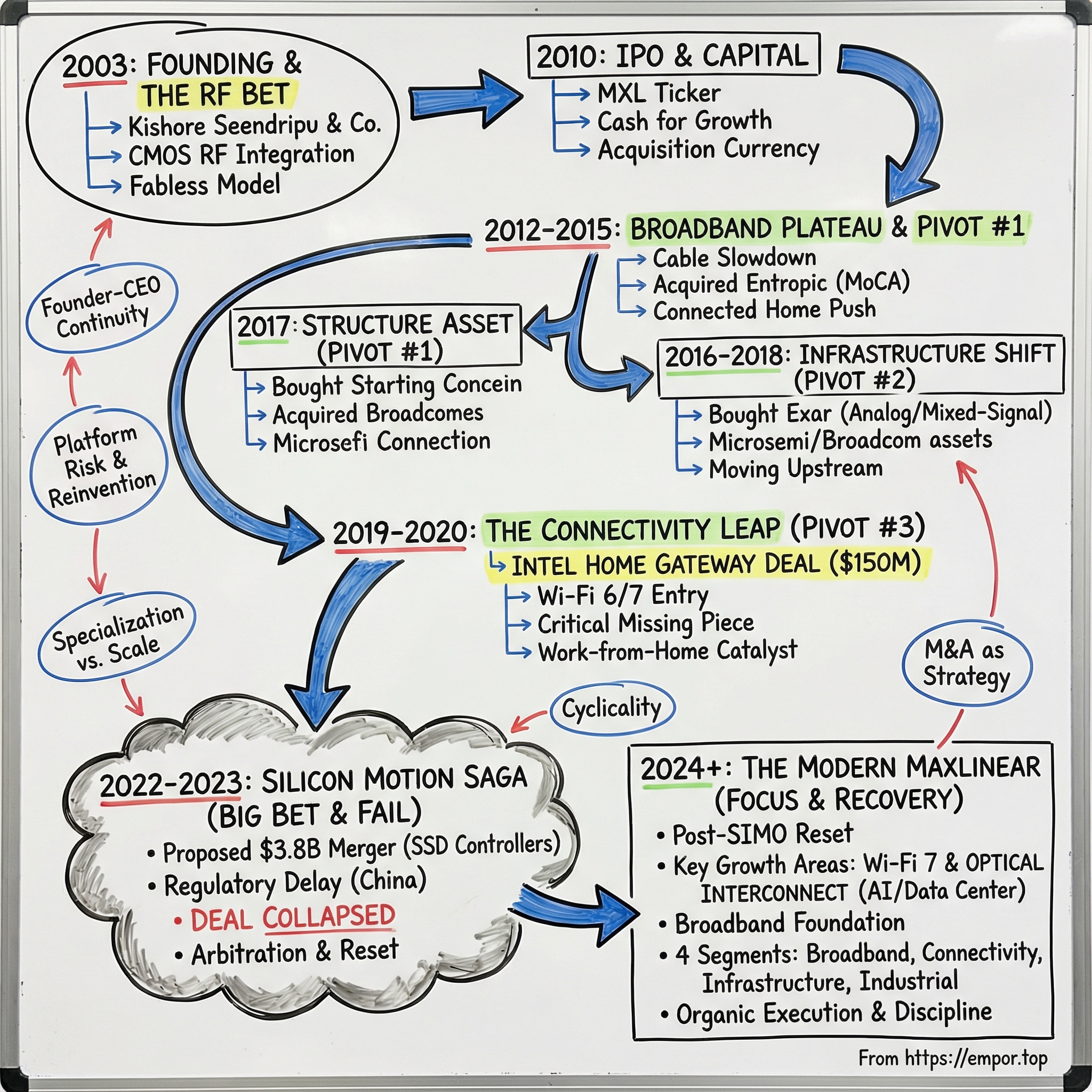 MaxLinear visual story map