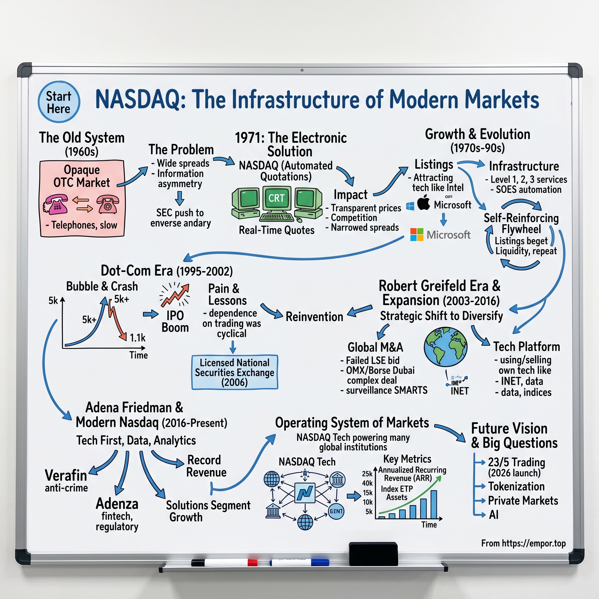 Nasdaq visual story map