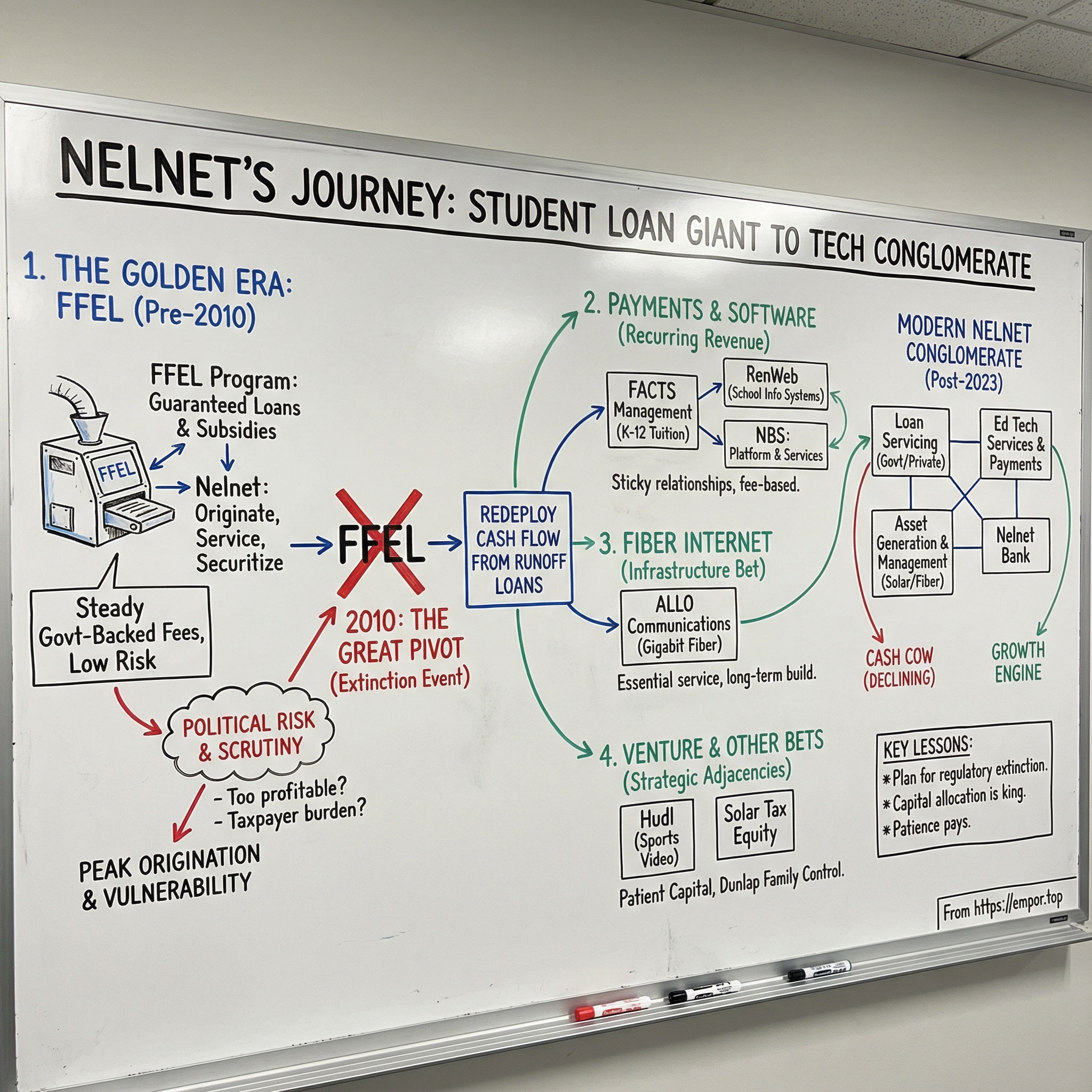 Nelnet visual story map