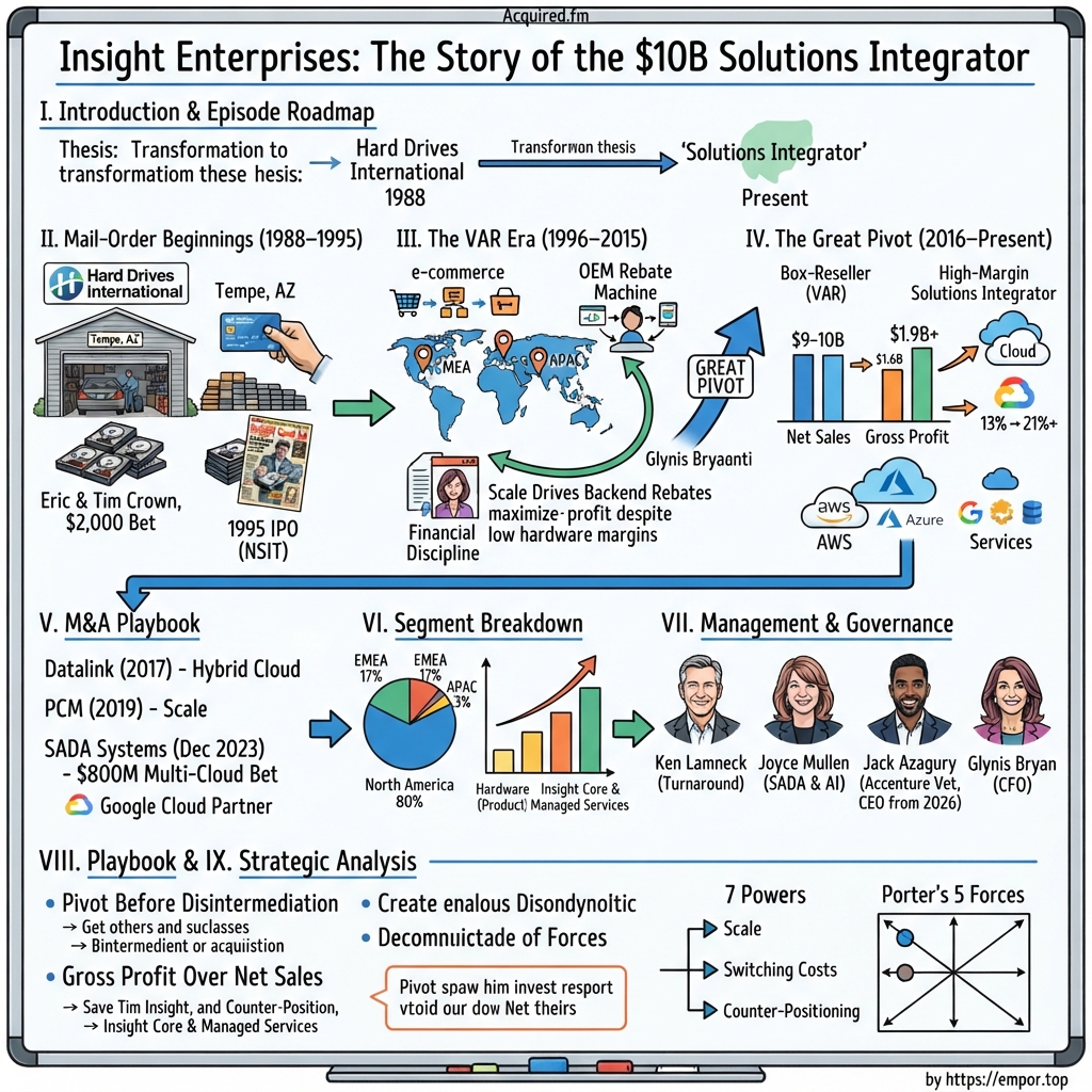 Insight Enterprises visual story map