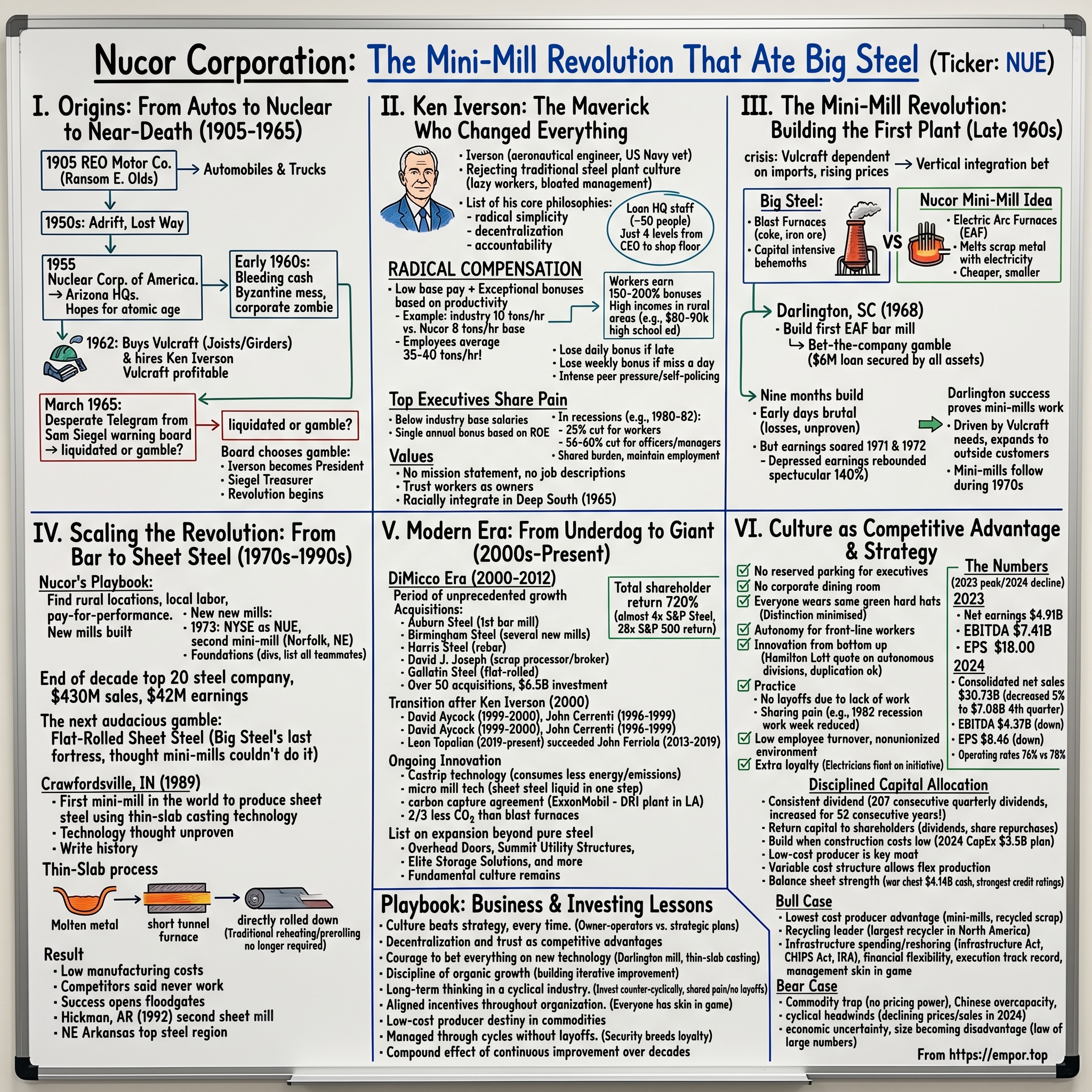Nucor visual story map