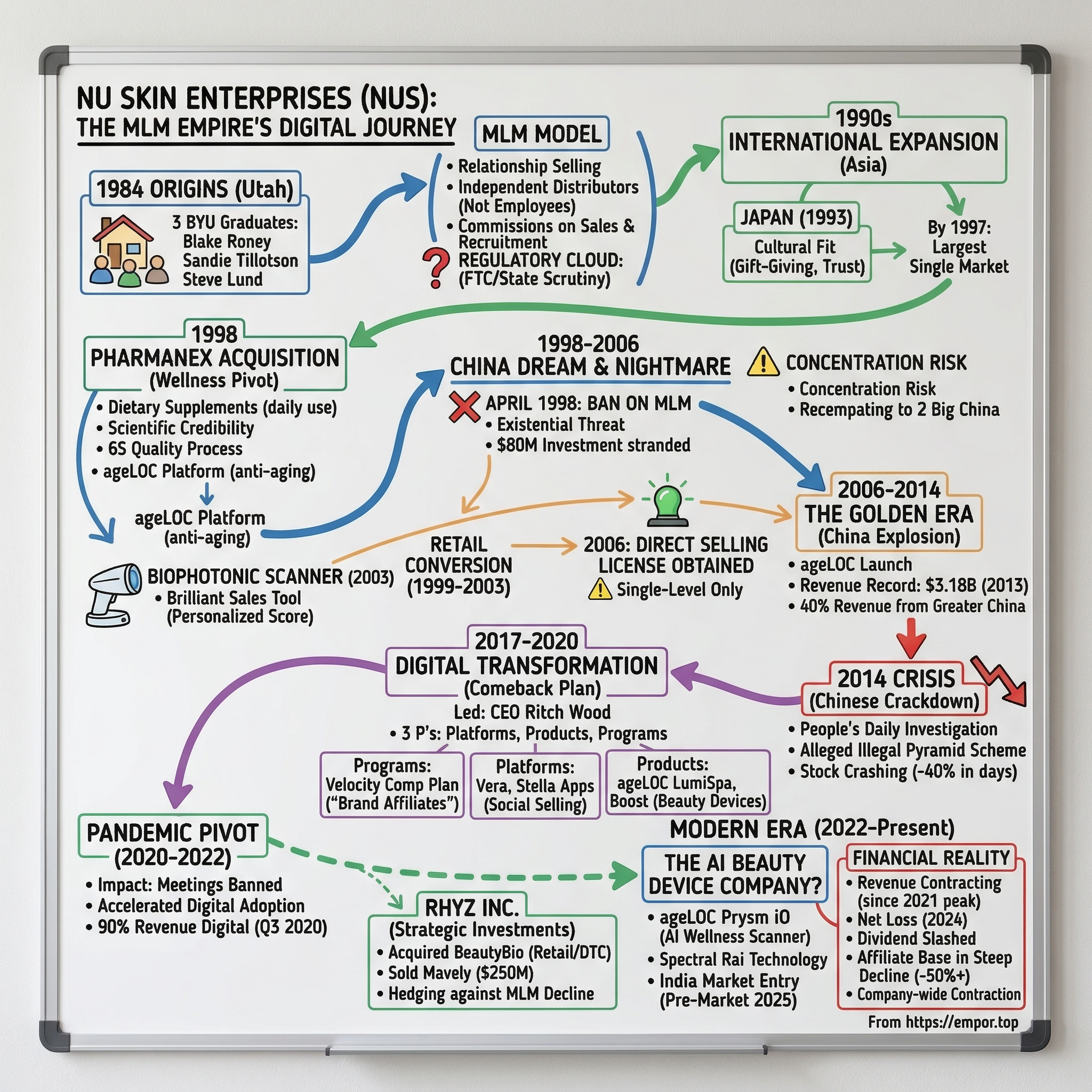 Nu Skin Enterprises visual story map