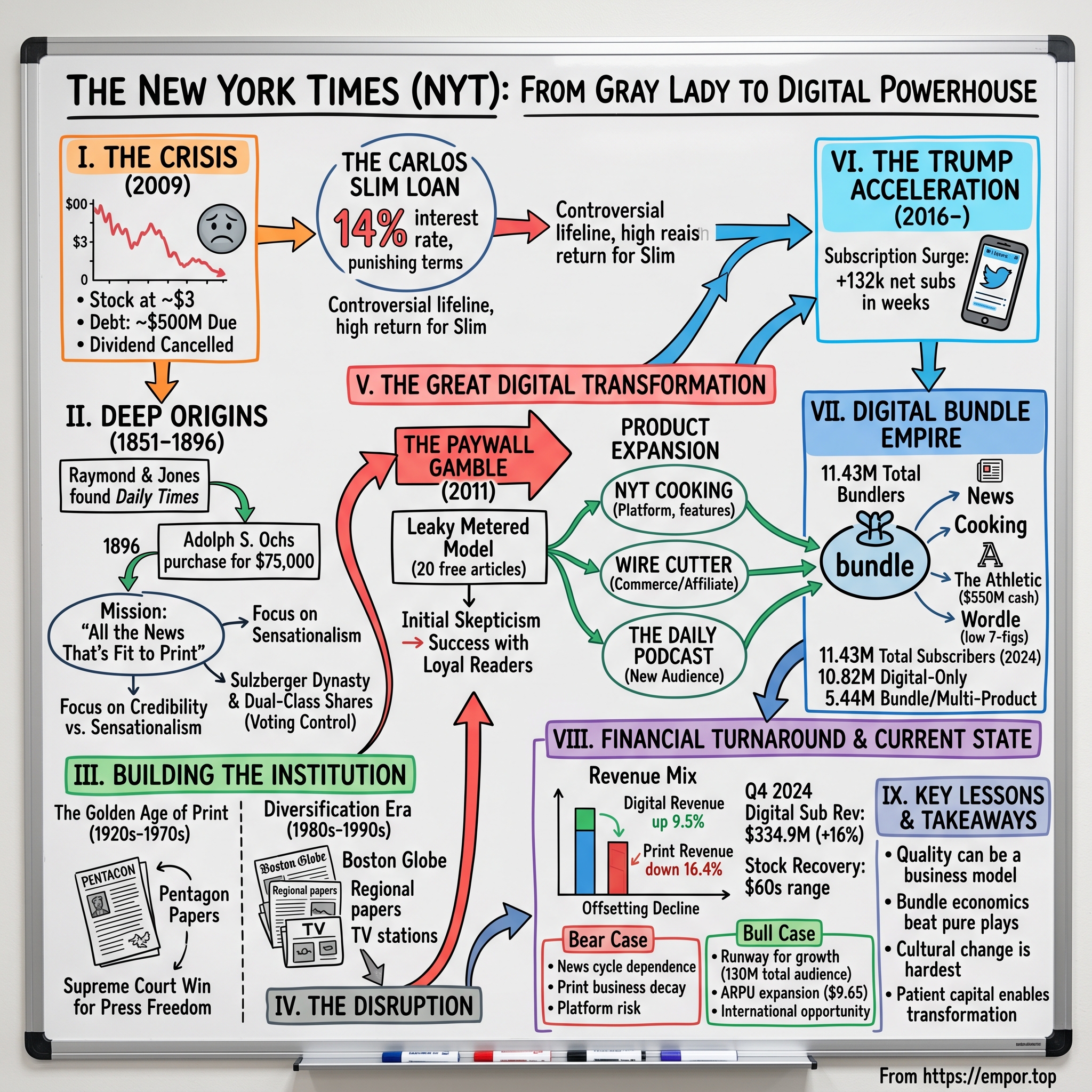 The New York Times visual story map