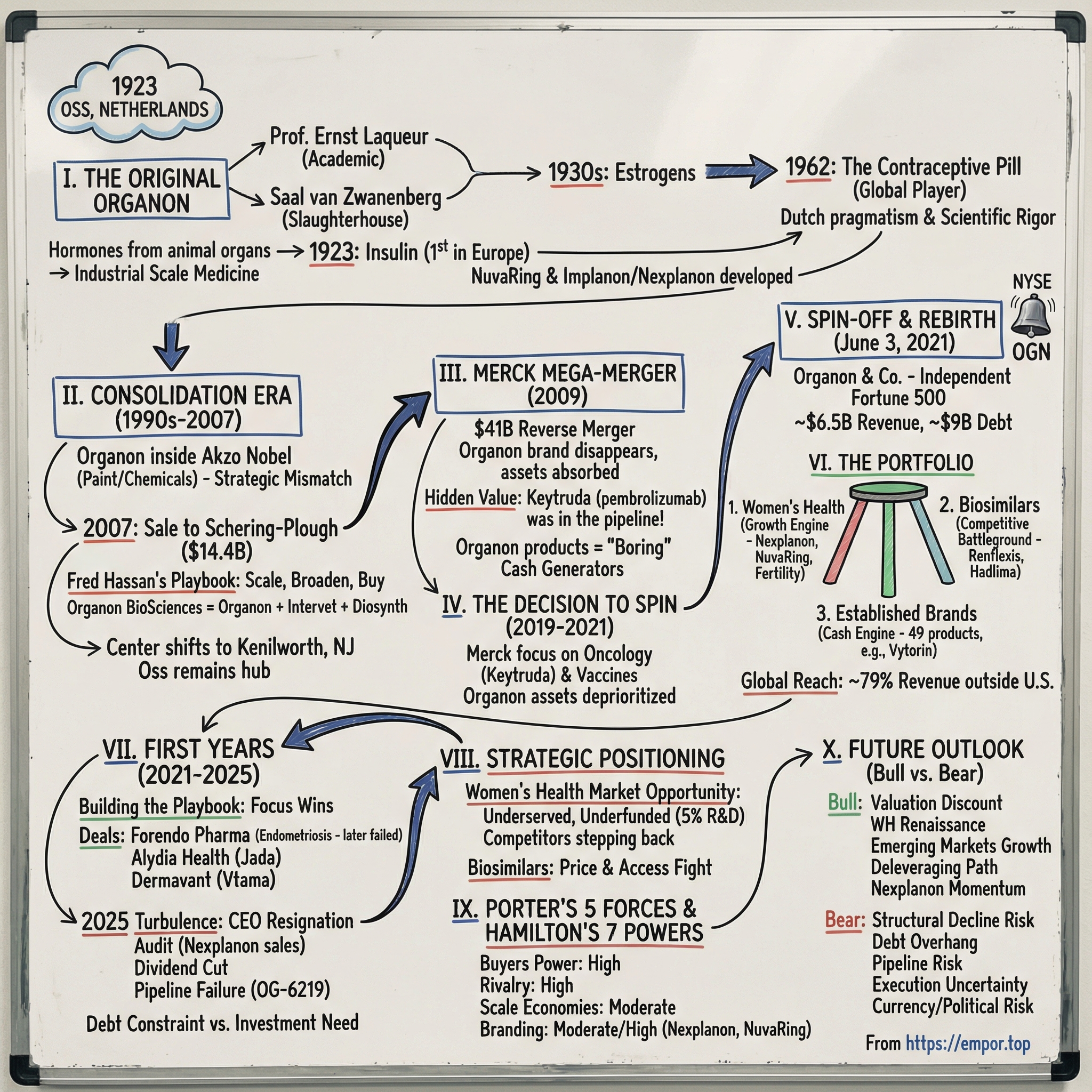 Organon visual story map