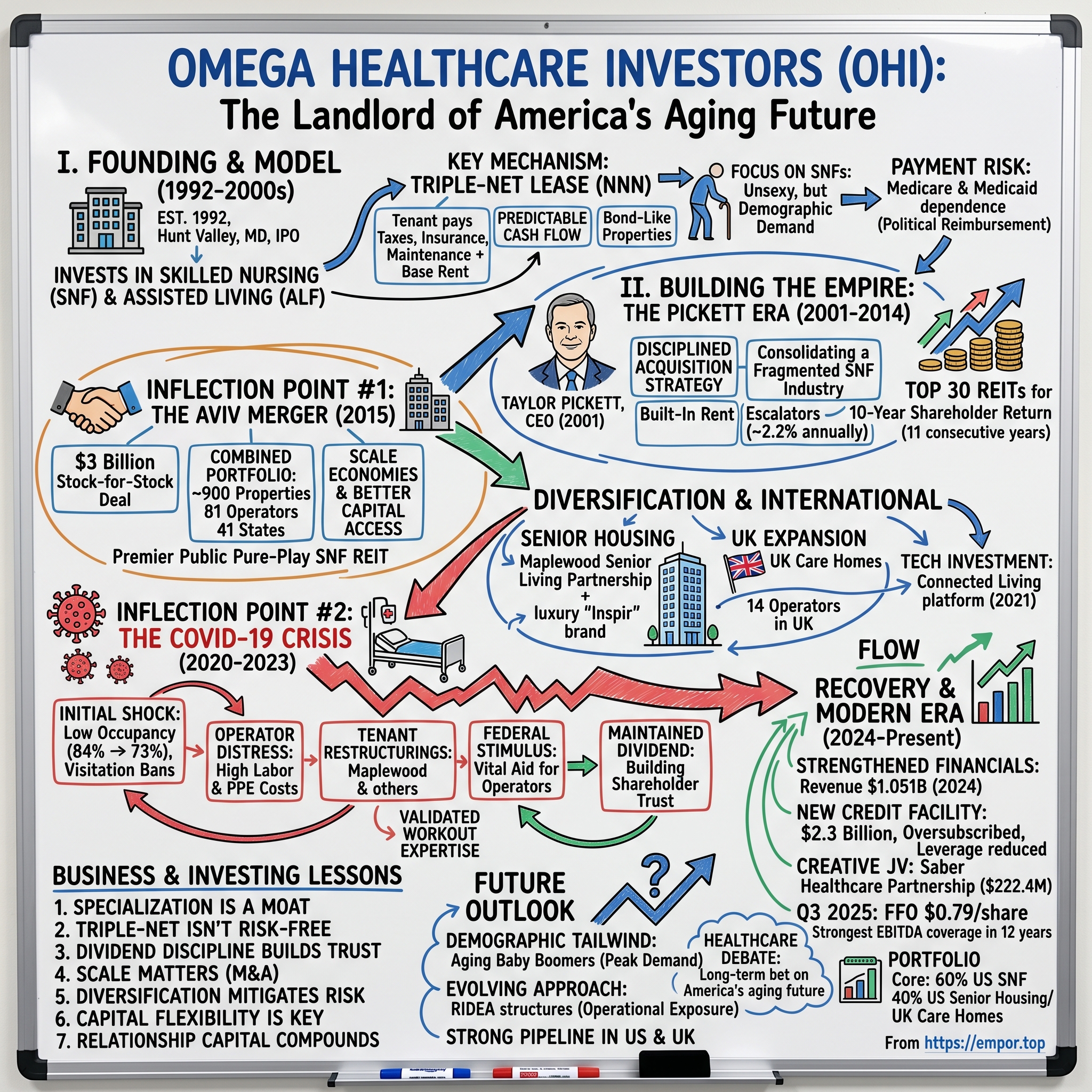 Omega Healthcare Investors visual story map