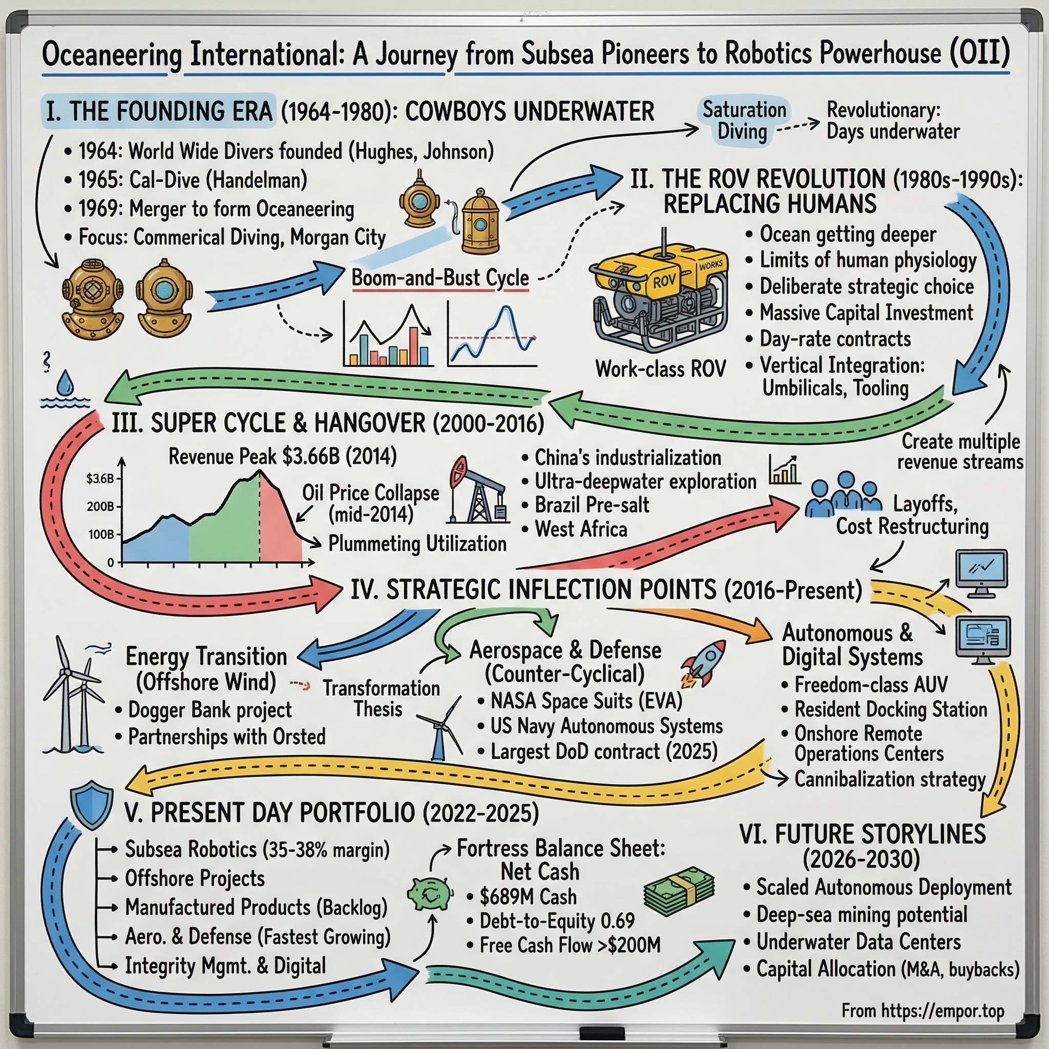 Oceaneering International visual story map