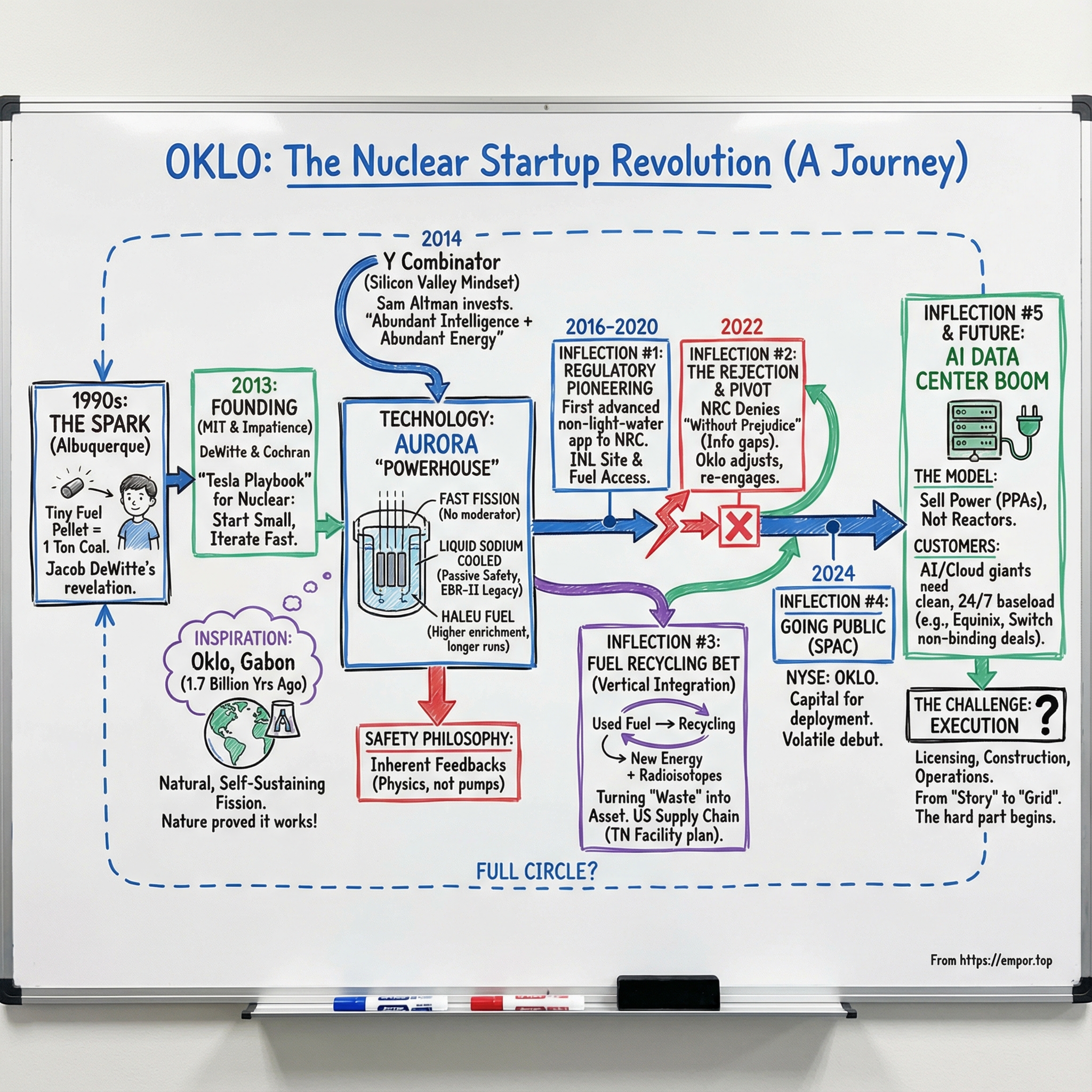 Oklo visual story map