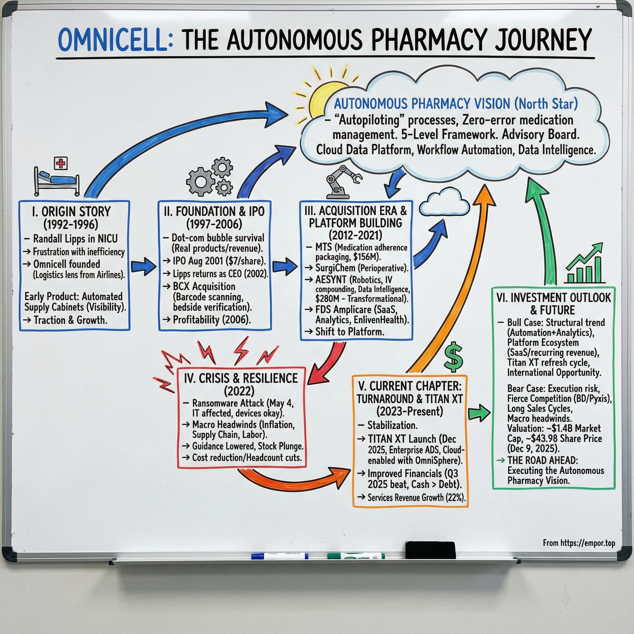 Omnicell visual story map