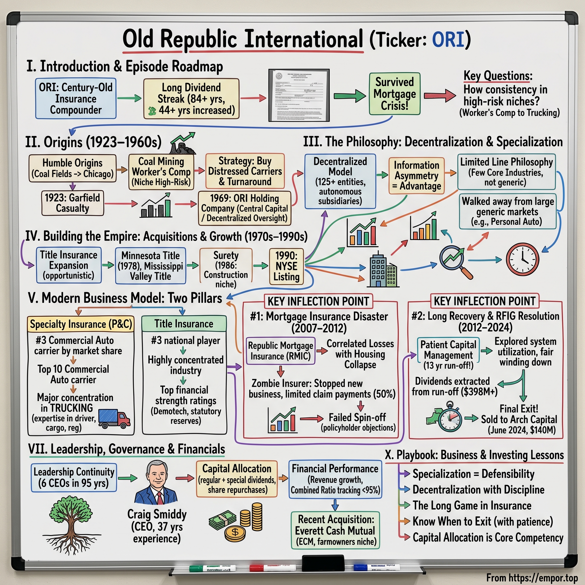 Old Republic International visual story map