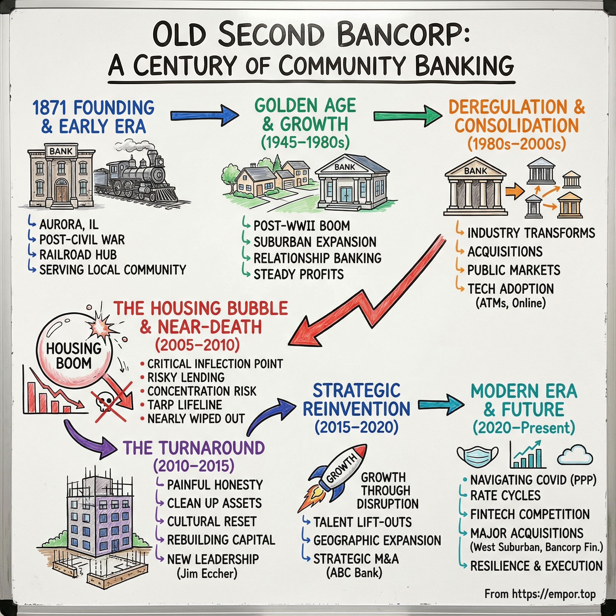 Old Second Bancorp visual story map