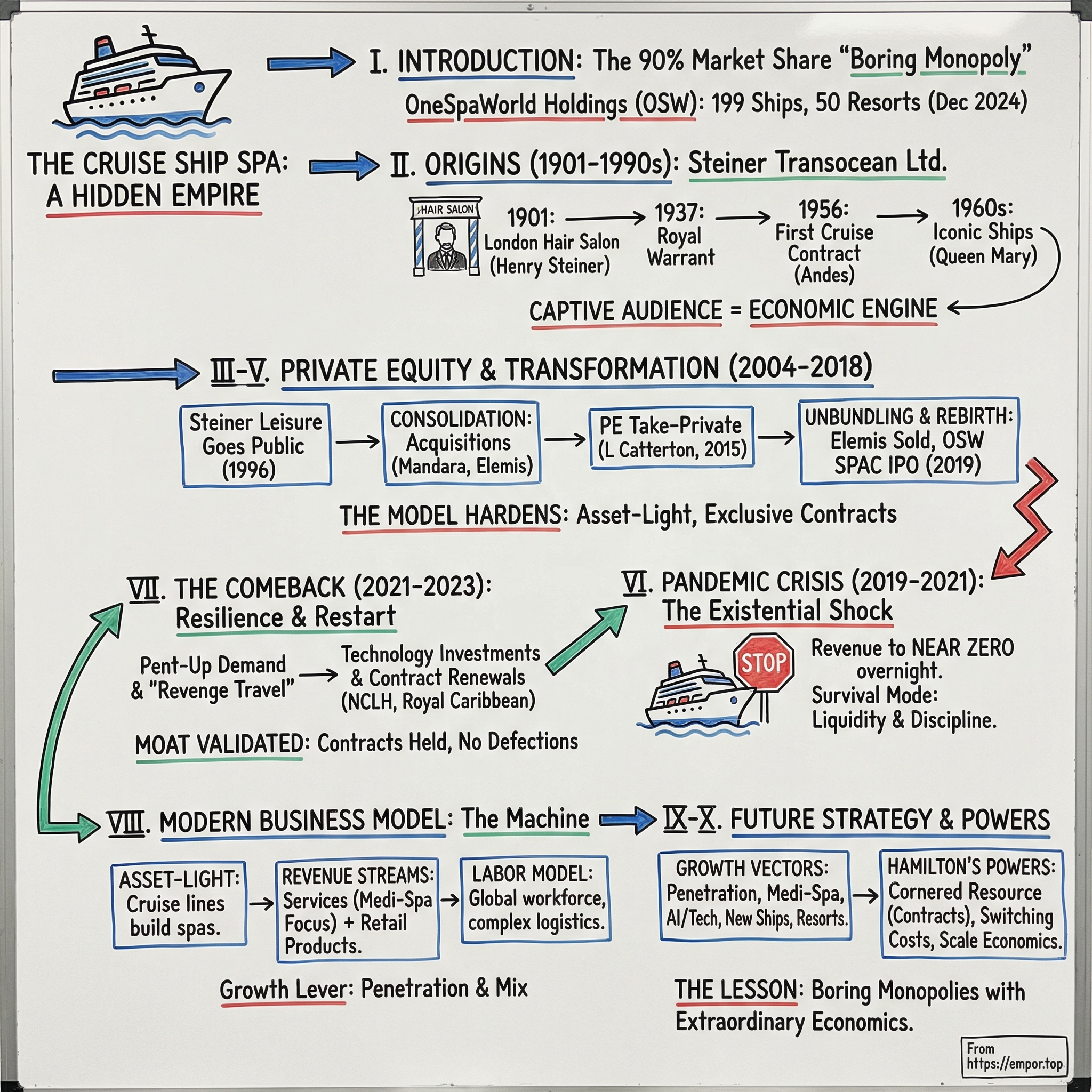 OneSpaWorld visual story map