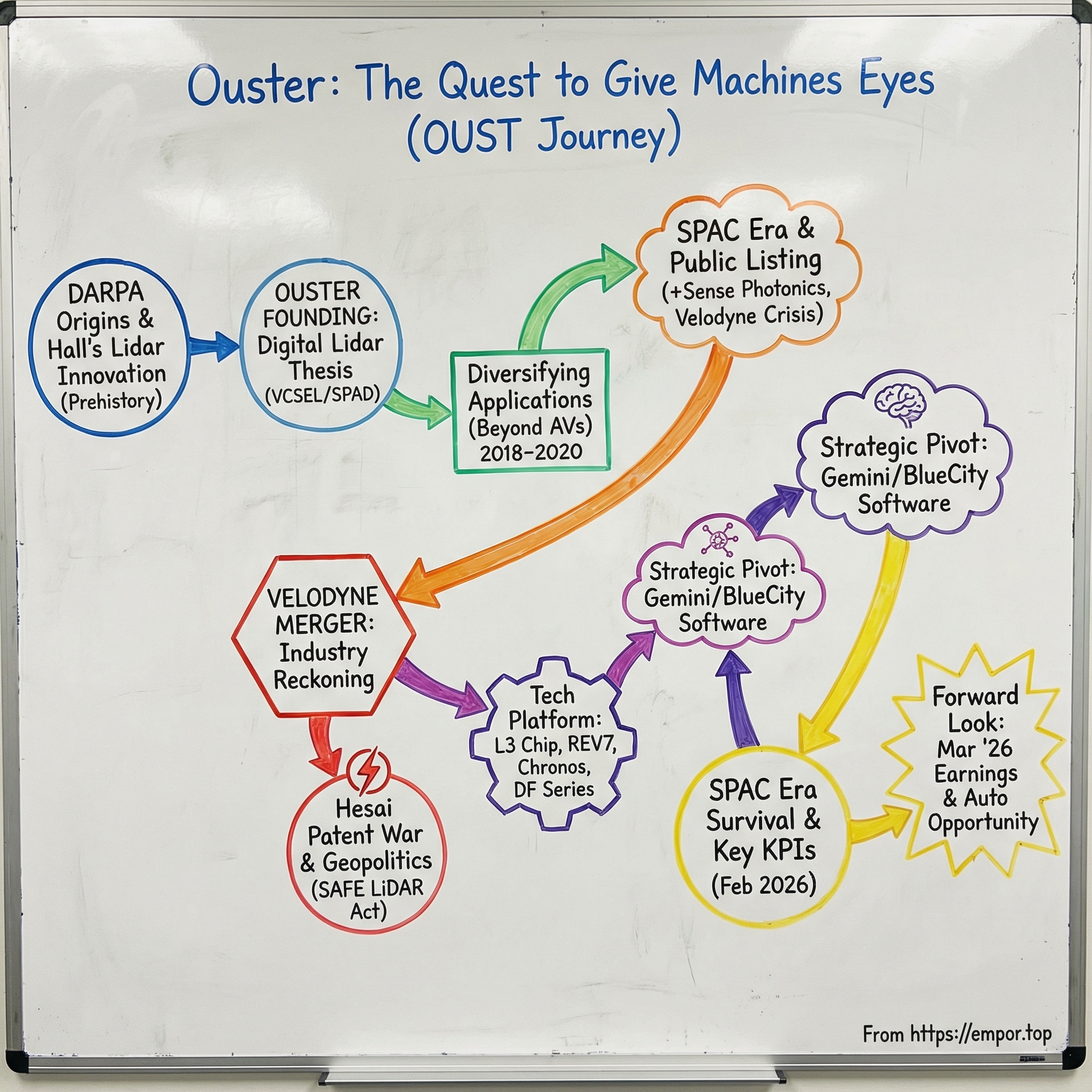 Ouster visual story map