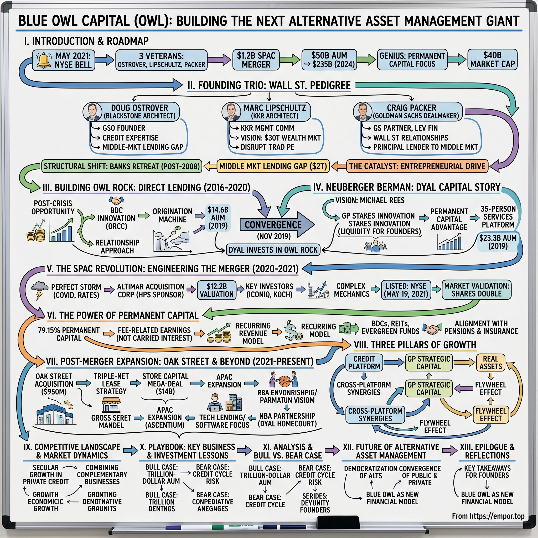 Blue Owl Capital visual story map