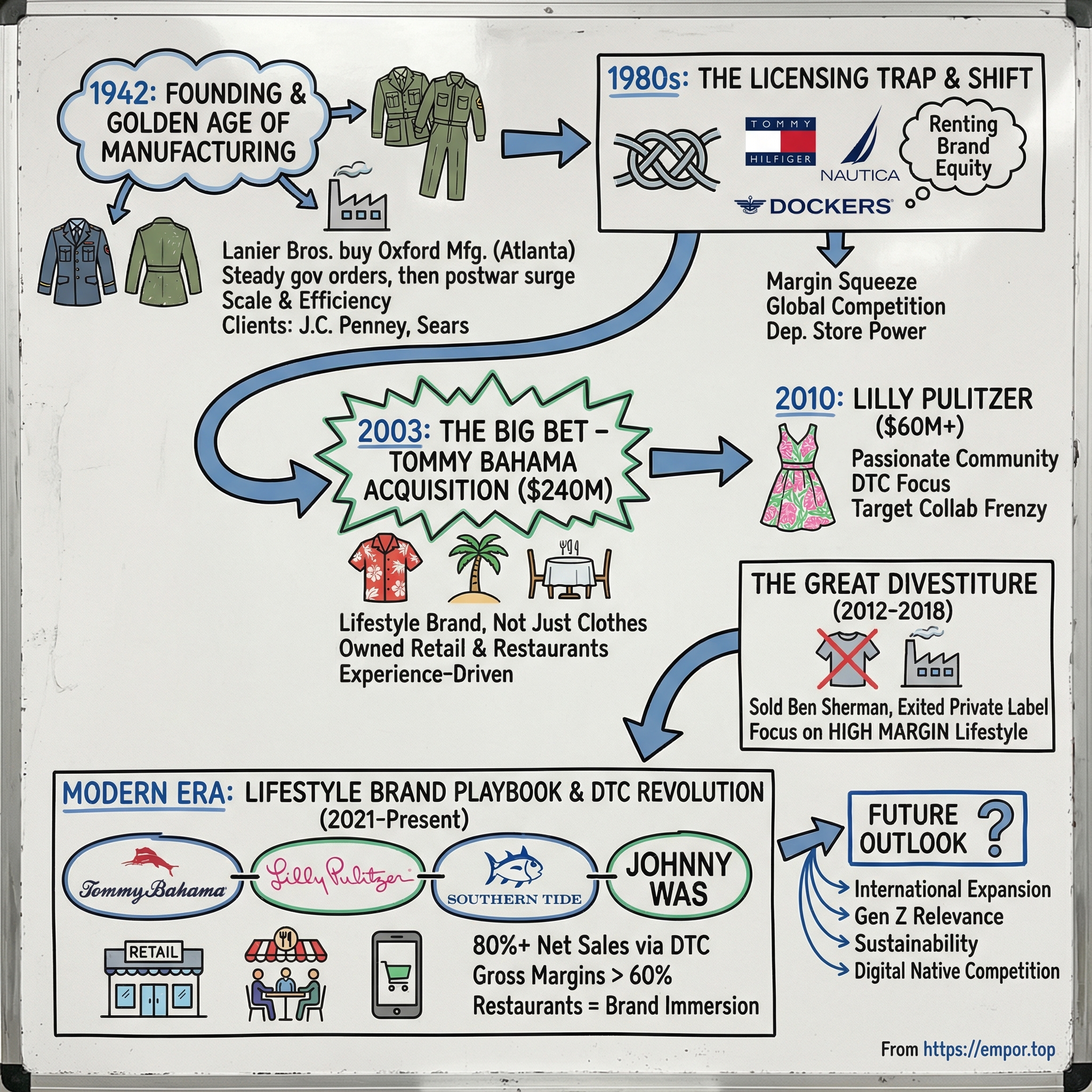 Oxford Industries visual story map
