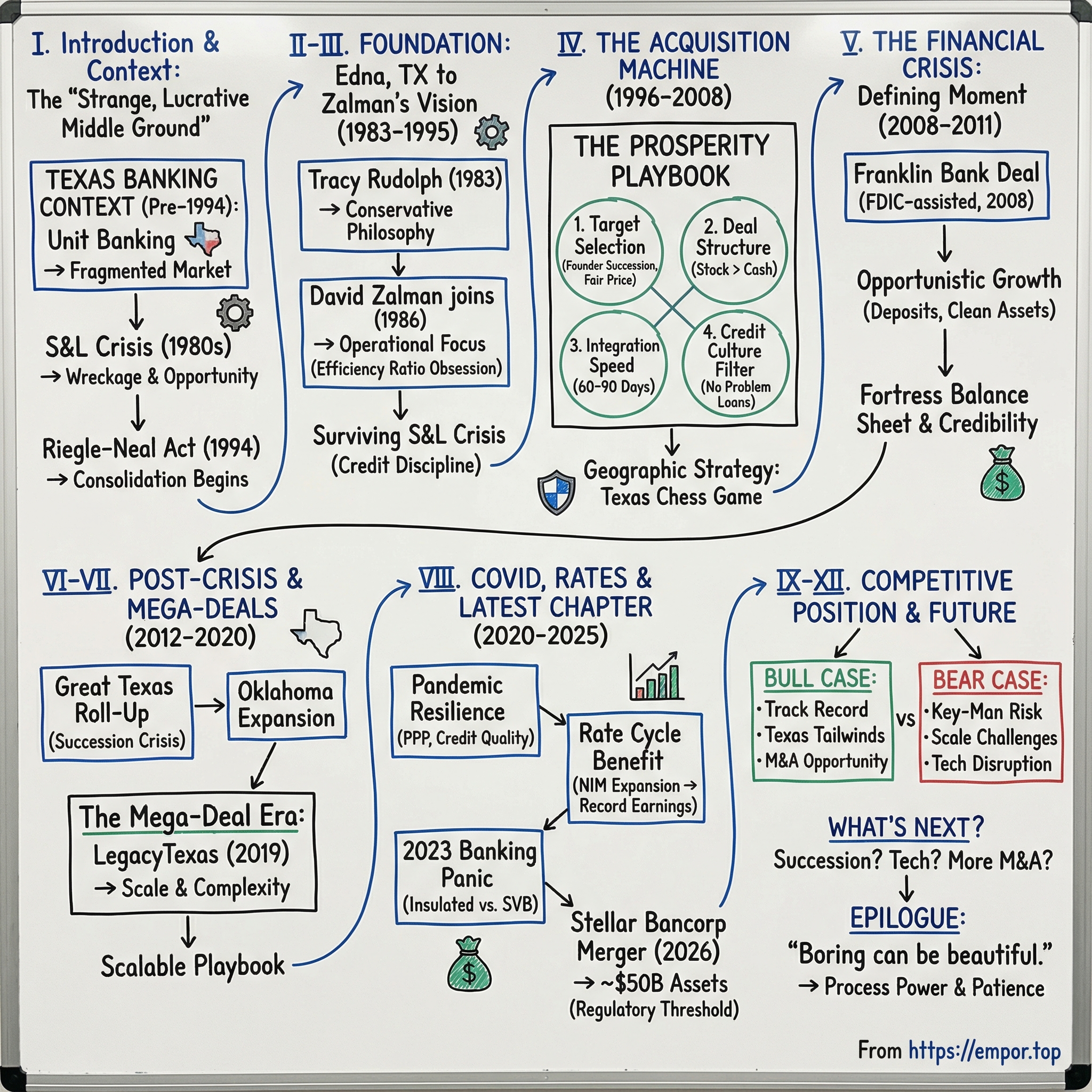 Prosperity Bancshares visual story map