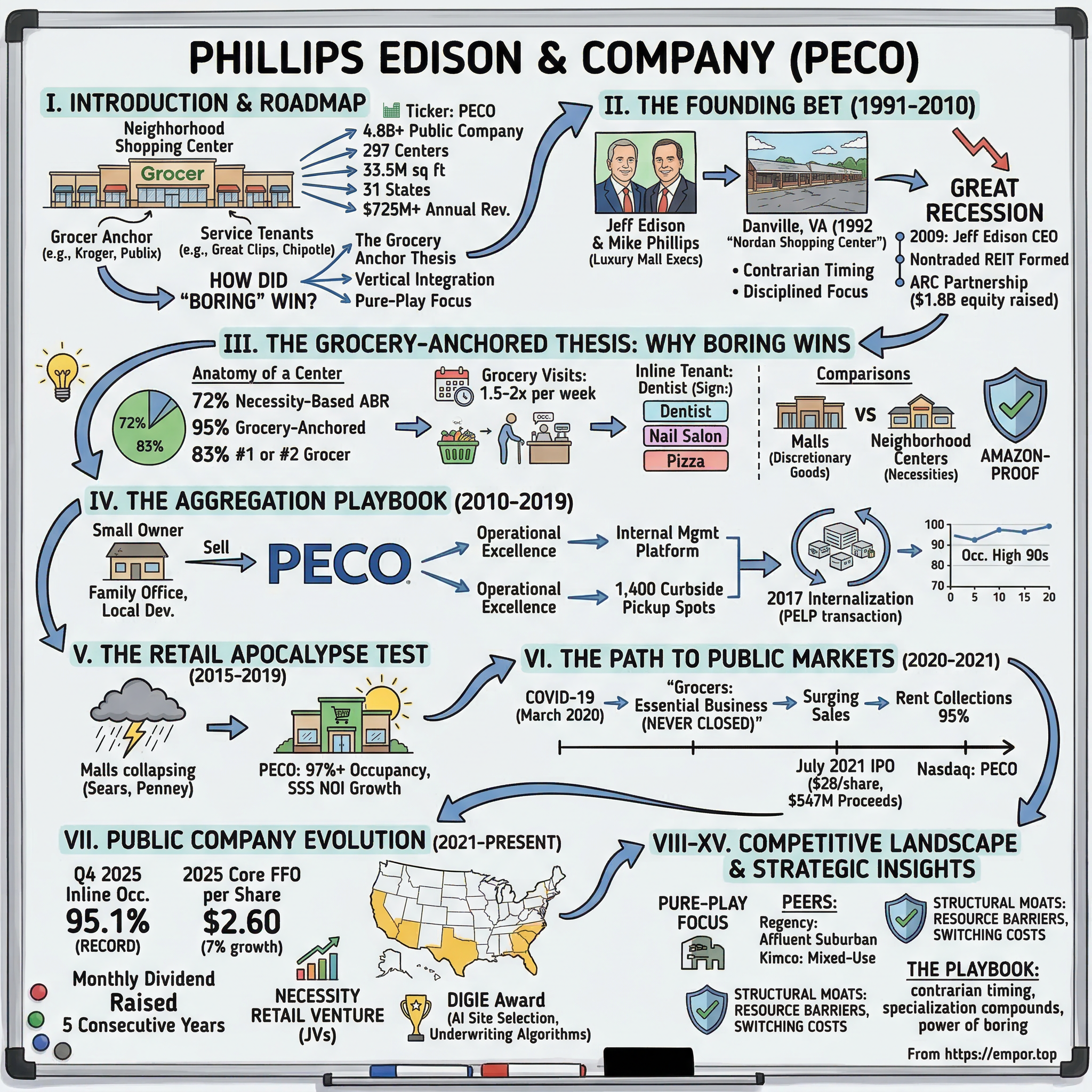 Phillips Edison & Company visual story map