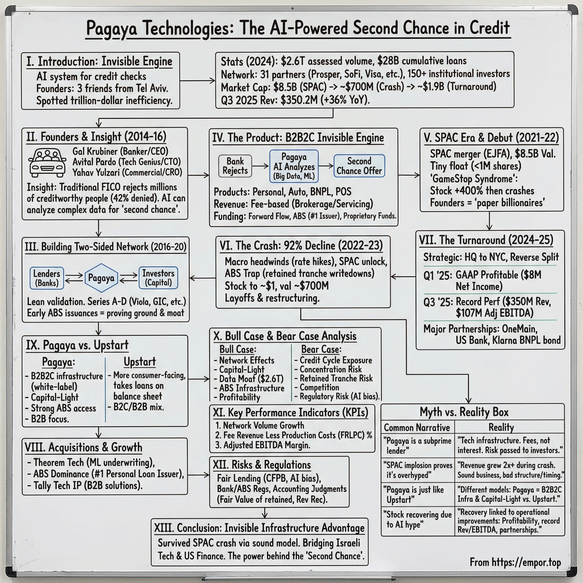 Pagaya Technologies visual story map