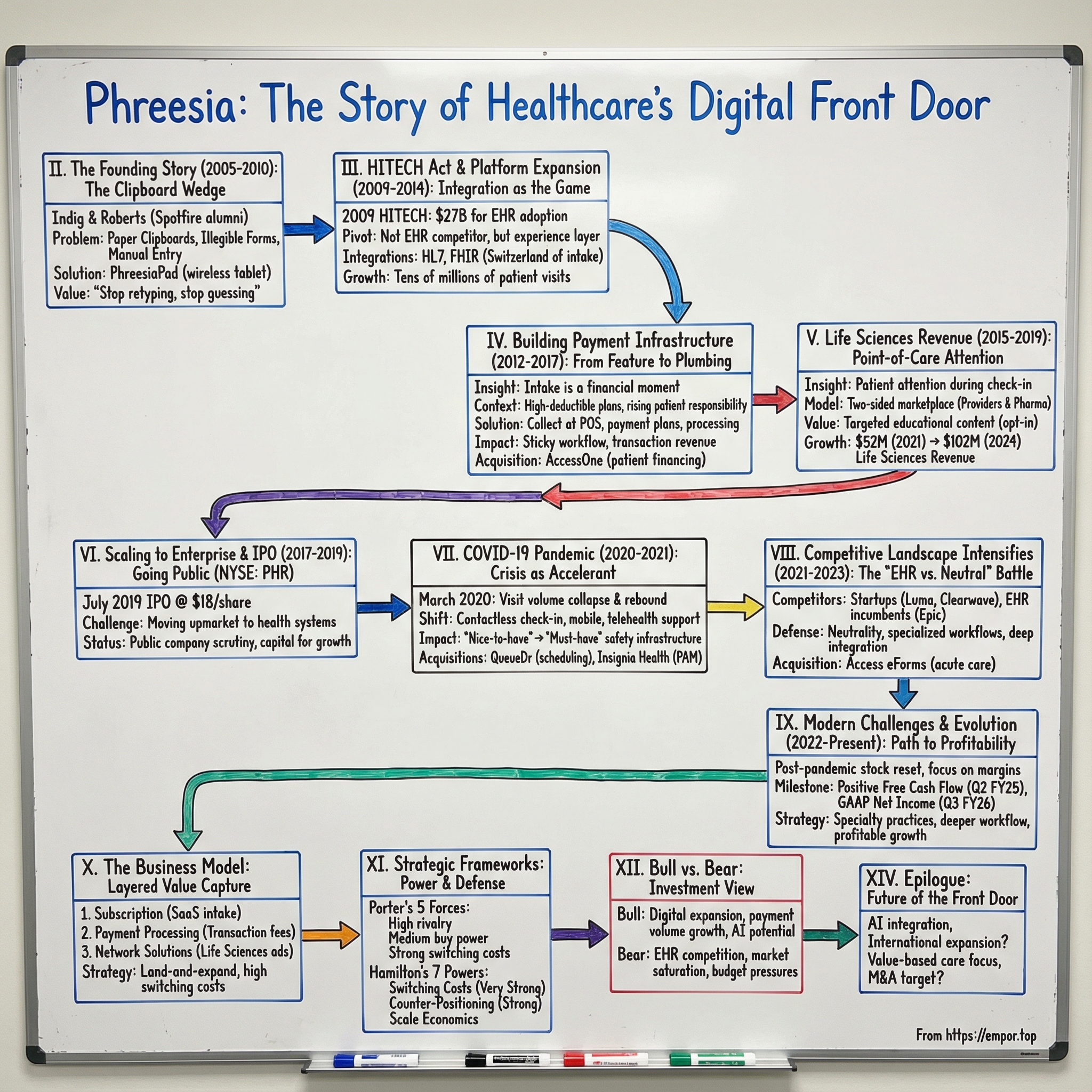 Phreesia visual story map