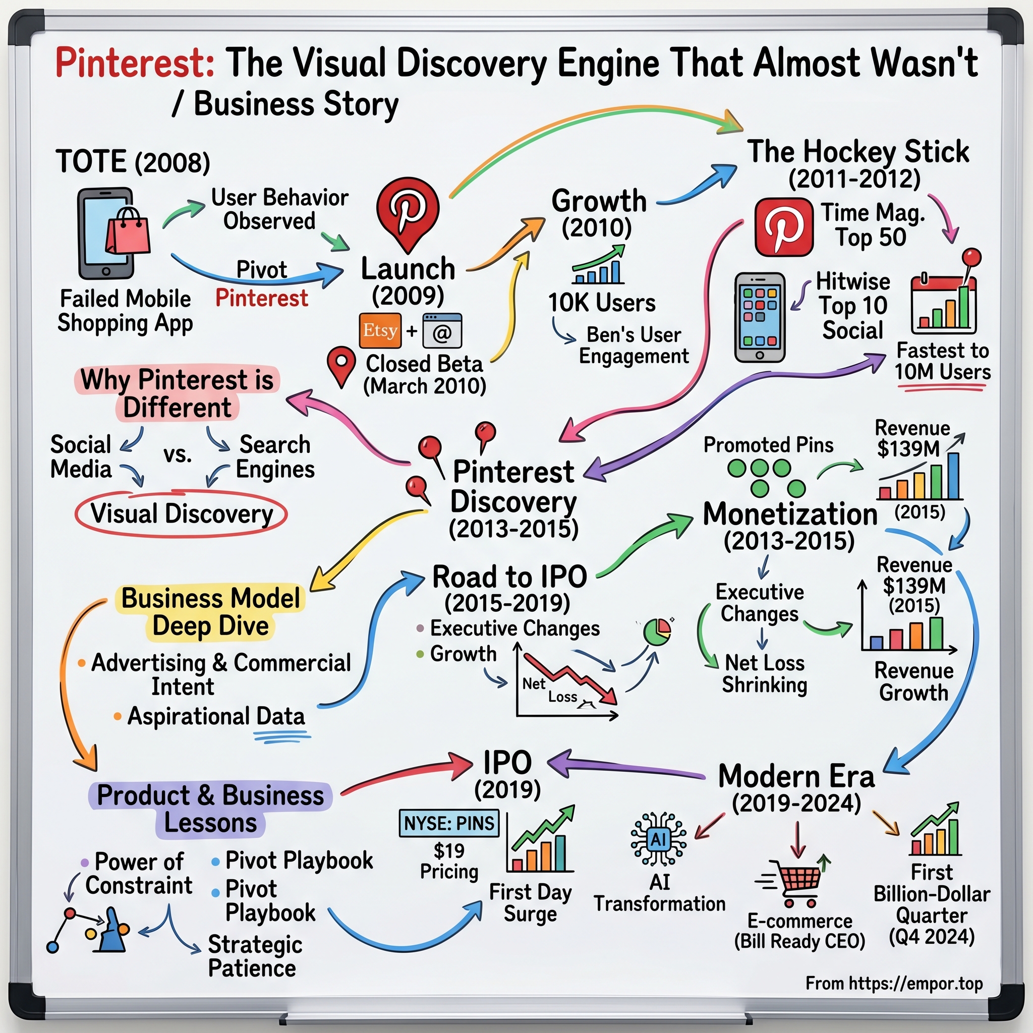 Pinterest visual story map