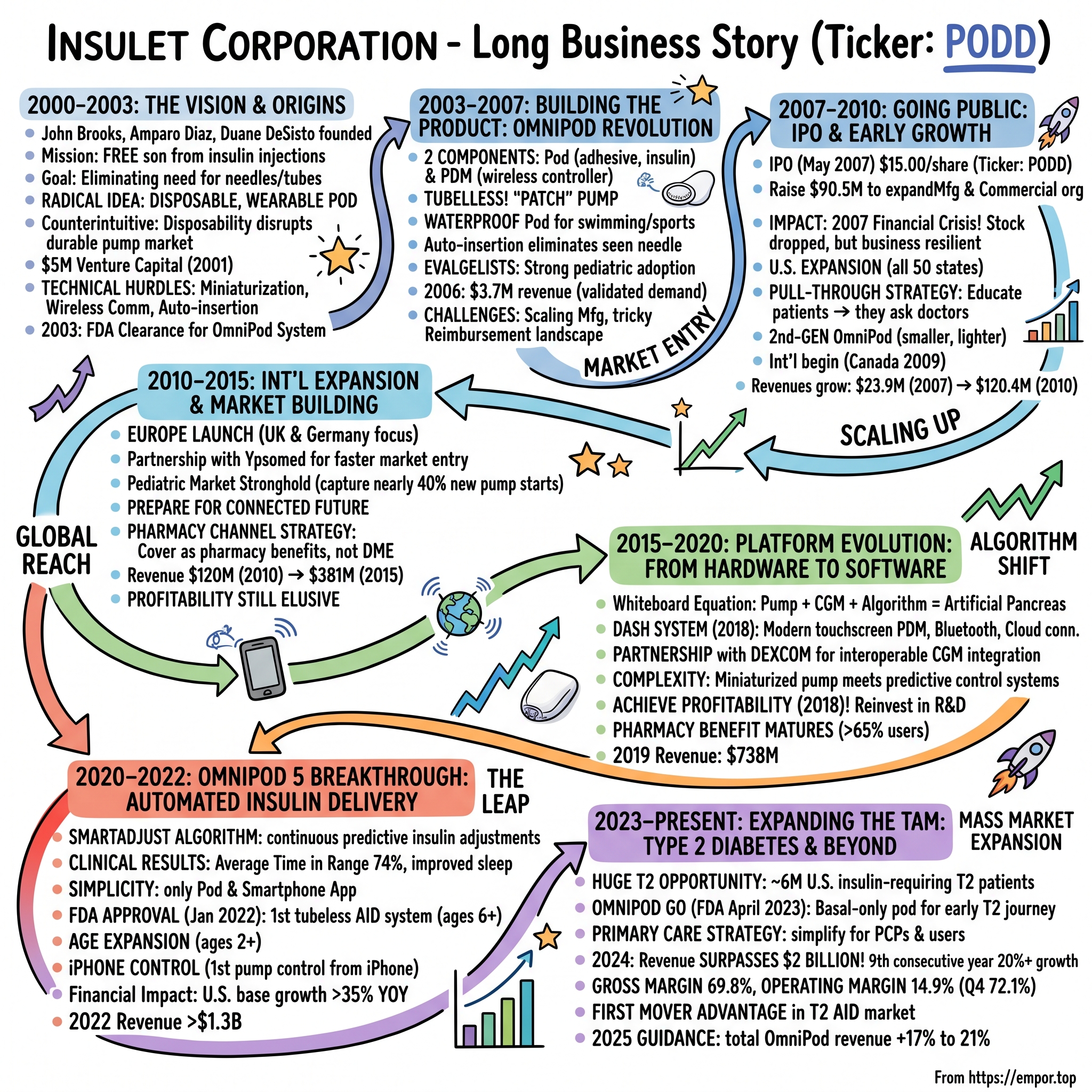 Insulet visual story map