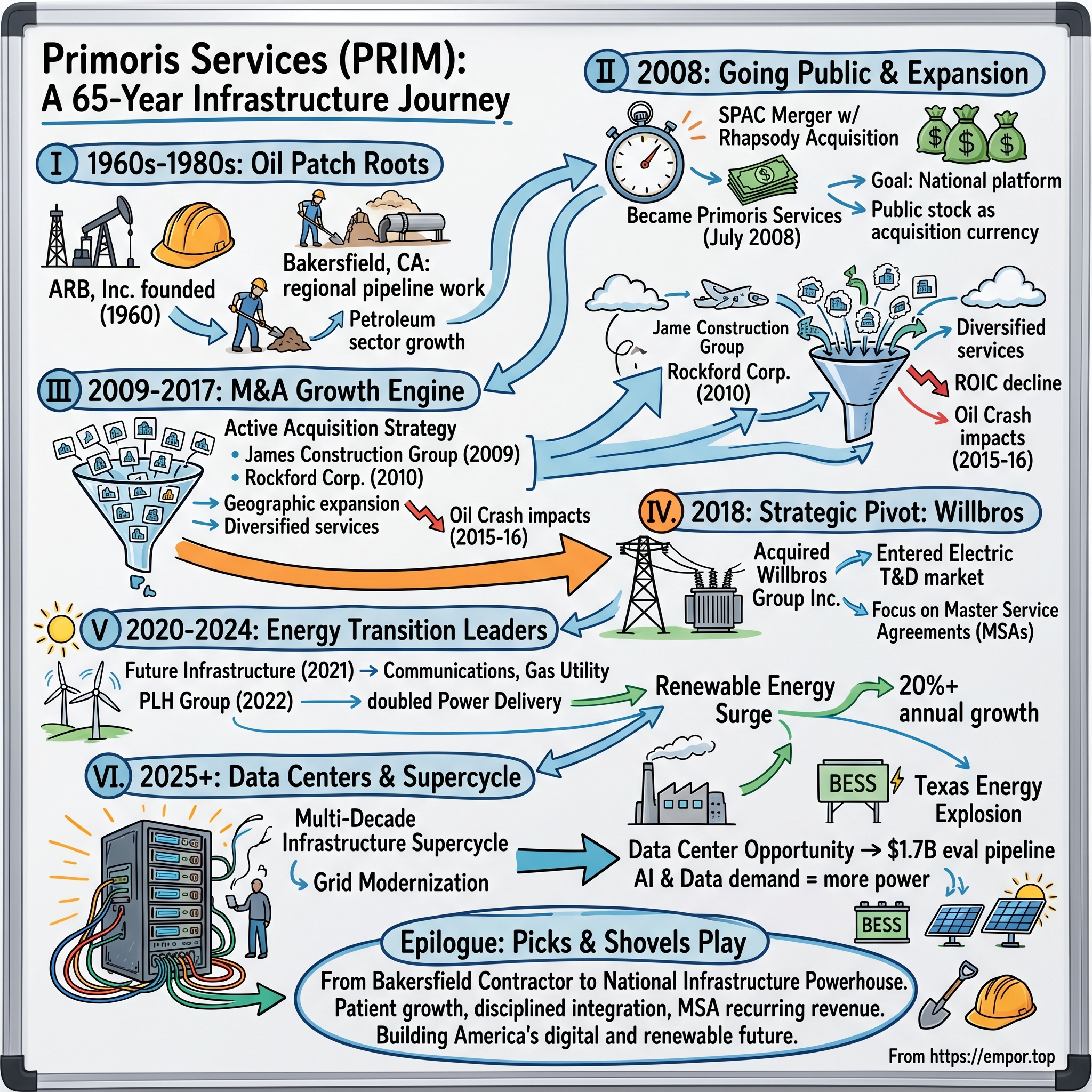 Primoris Services visual story map