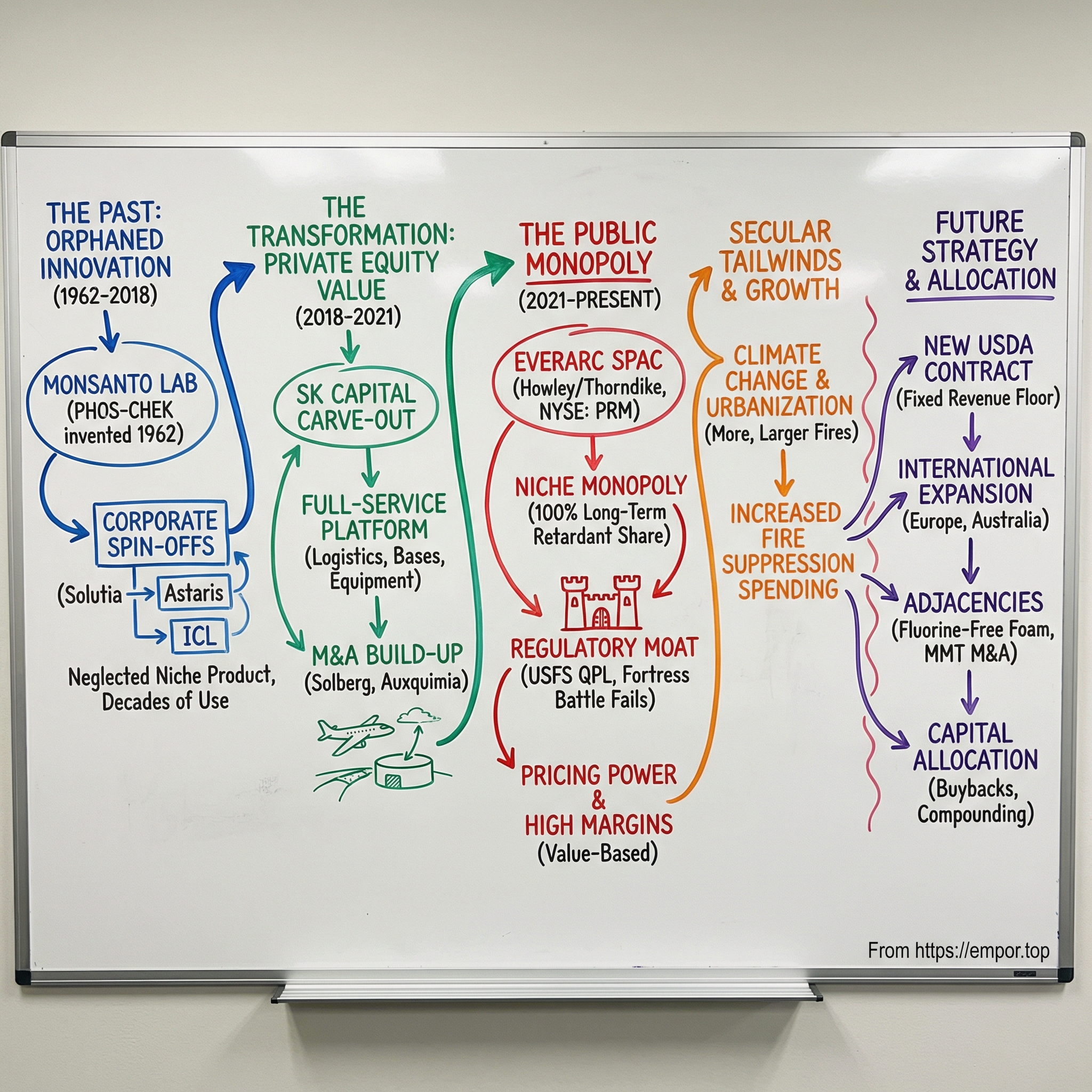 Perimeter Solutions visual story map