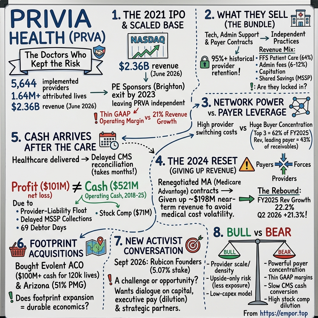 Privia Health Group visual story map