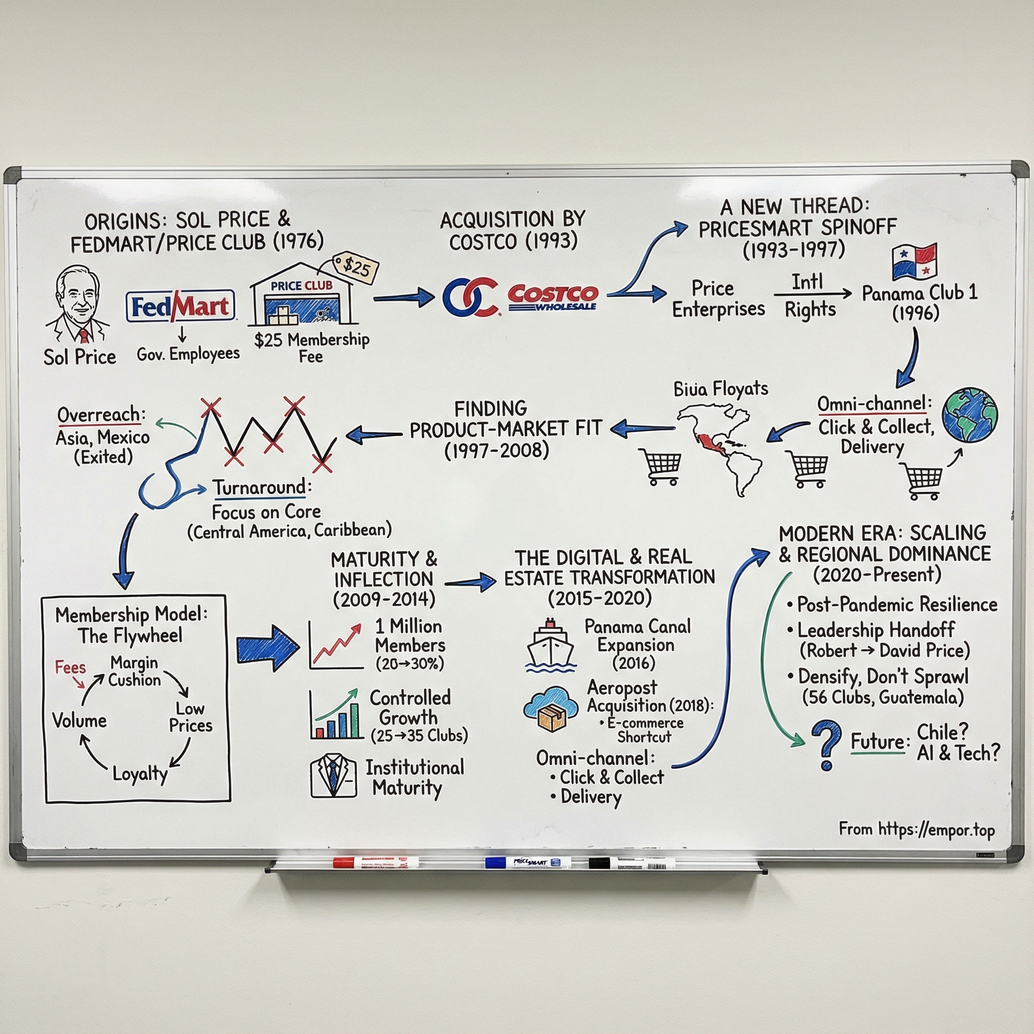 PriceSmart visual story map