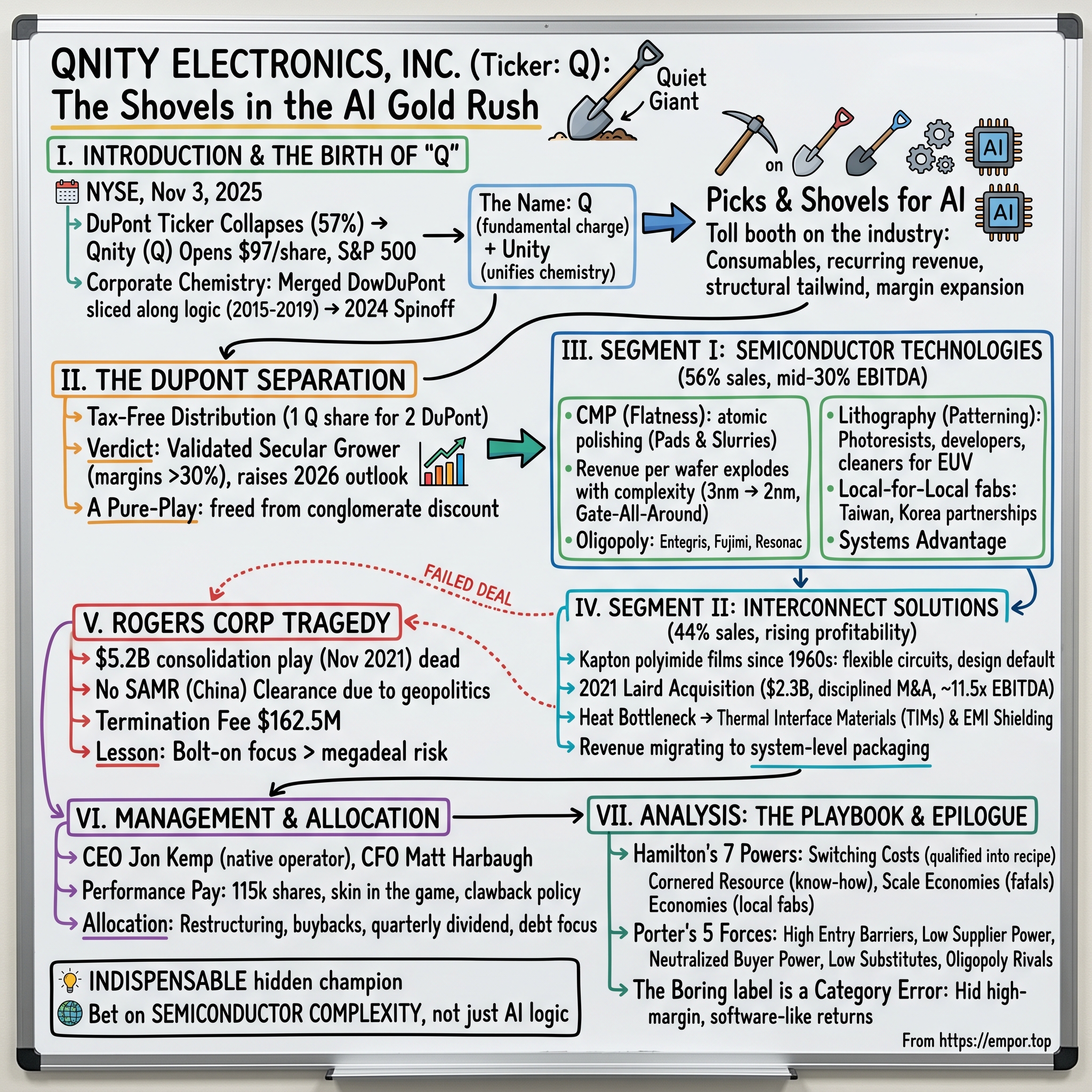 Qnity Electronics visual story map