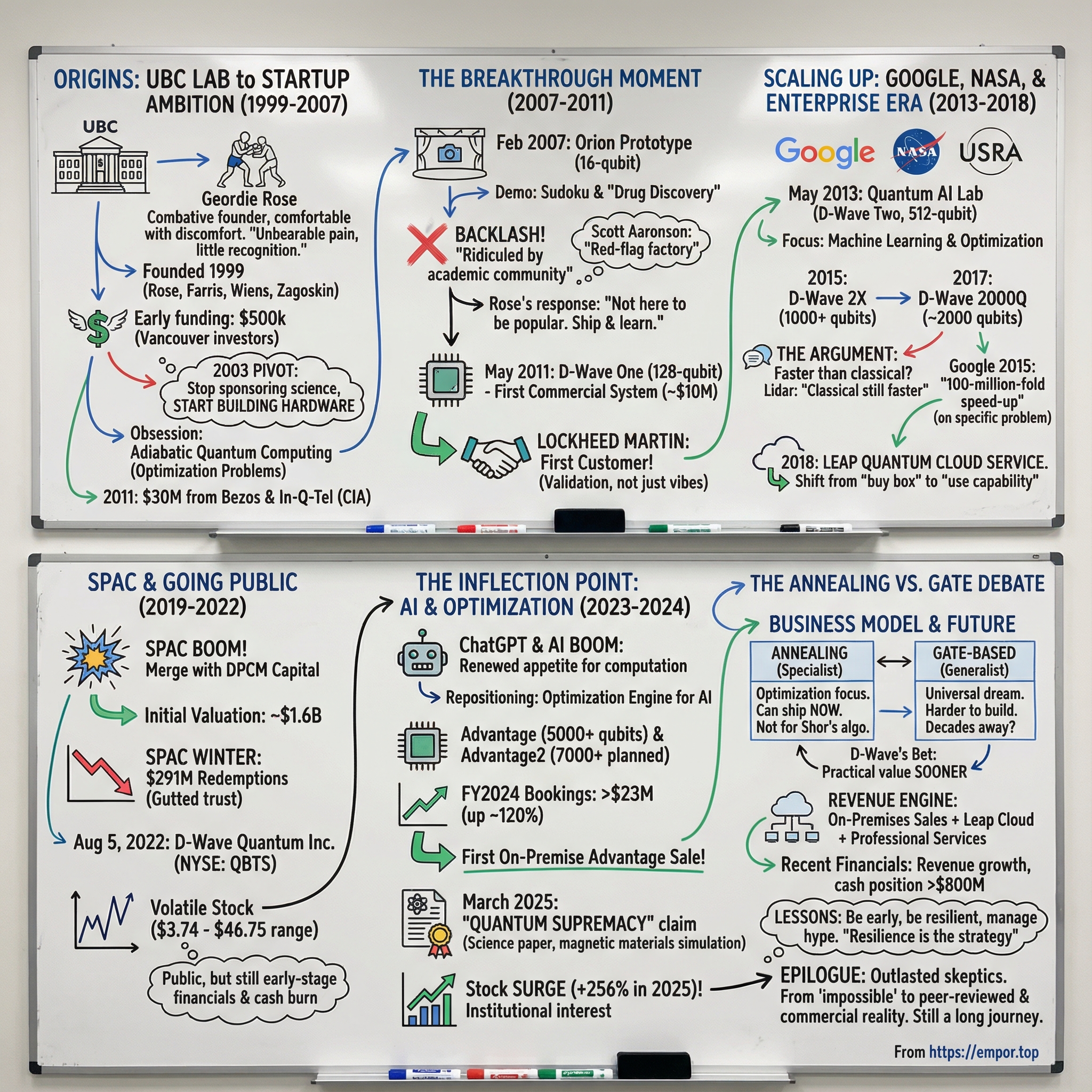 D-Wave Quantum visual story map