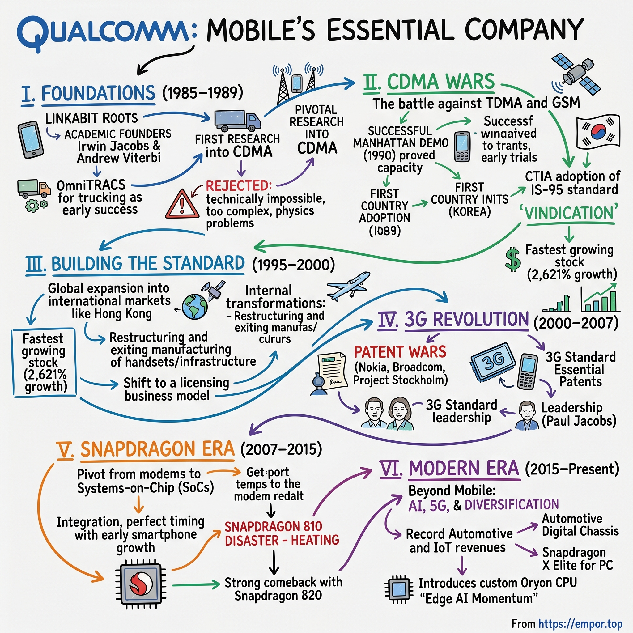 Qualcomm visual story map