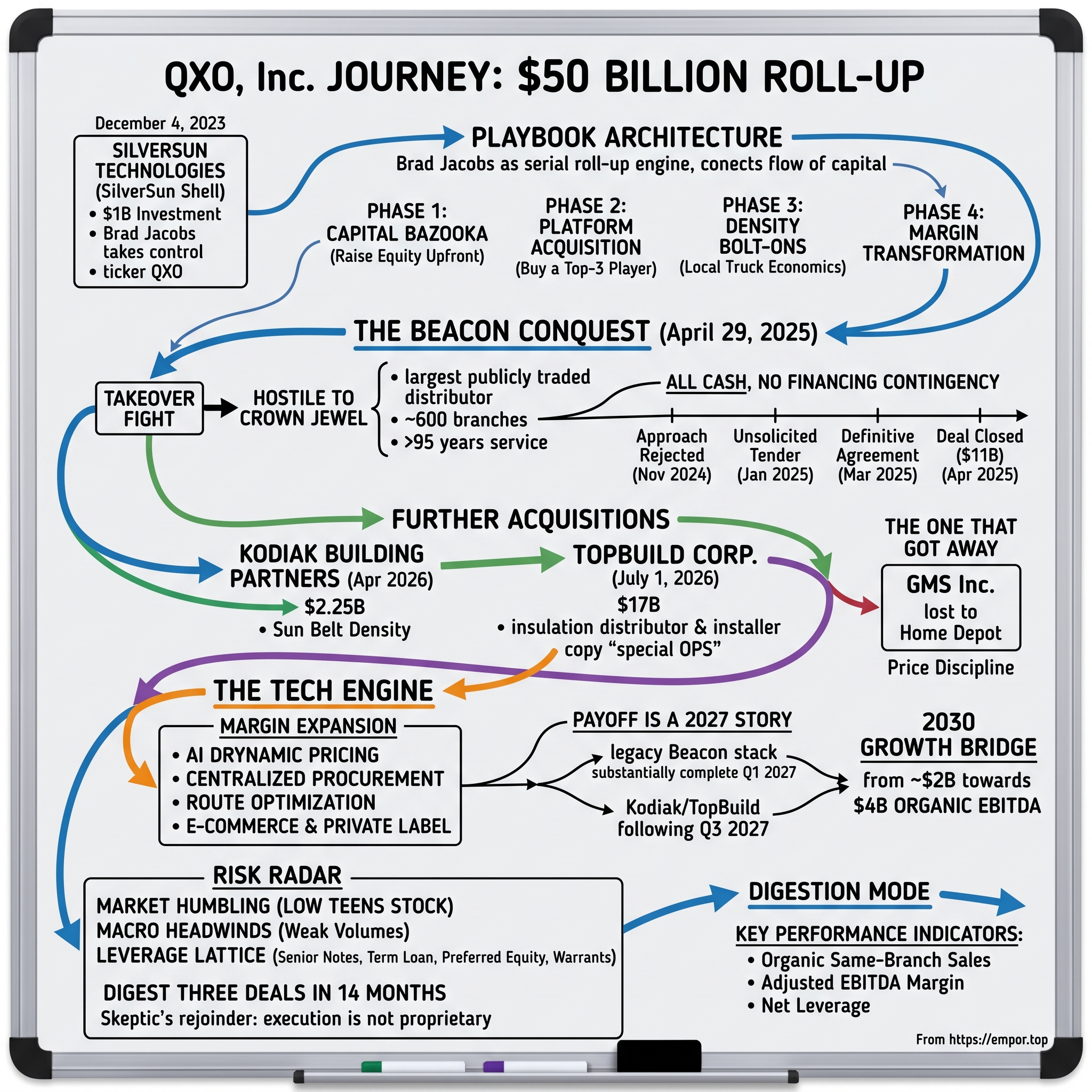 QXO visual story map
