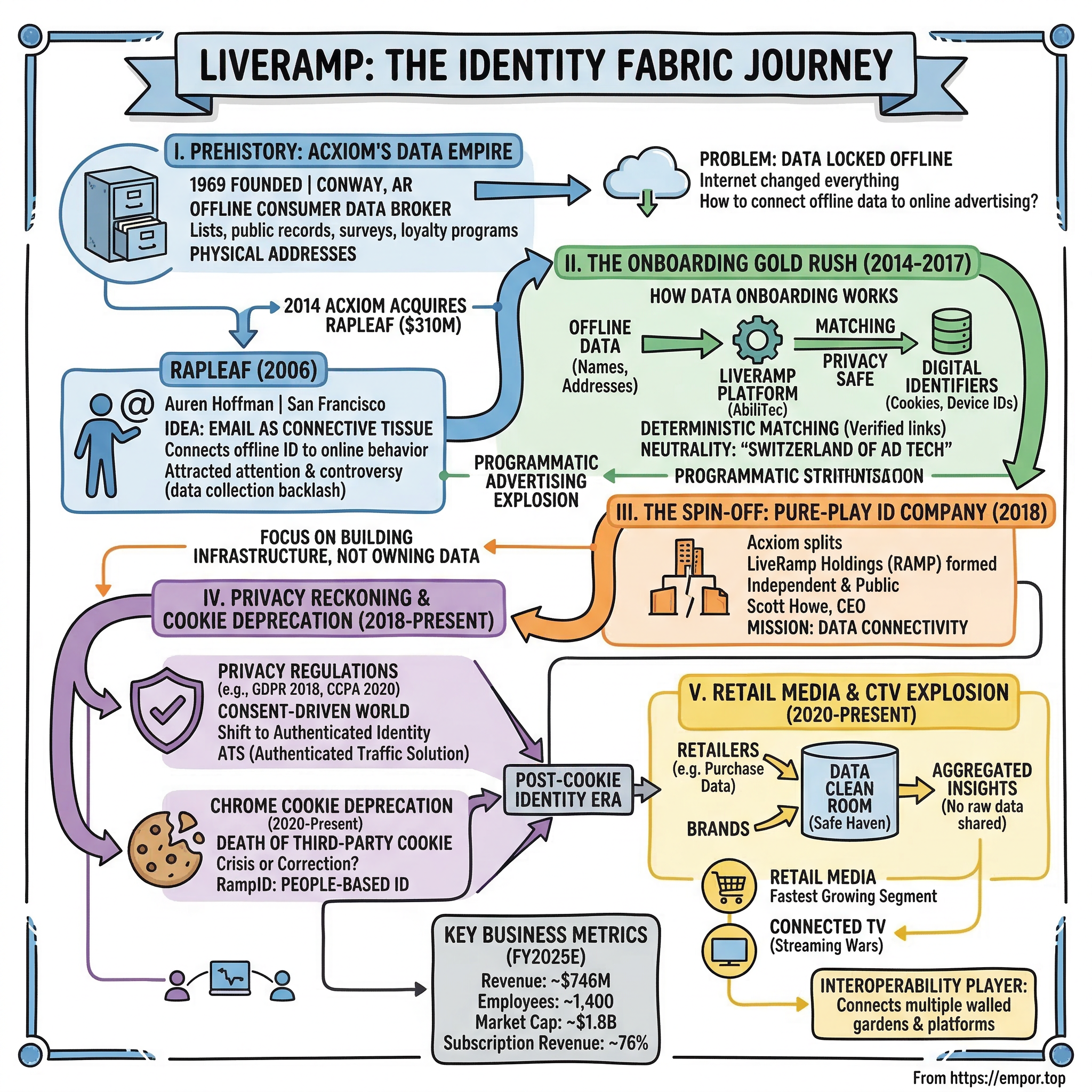 LiveRamp visual story map