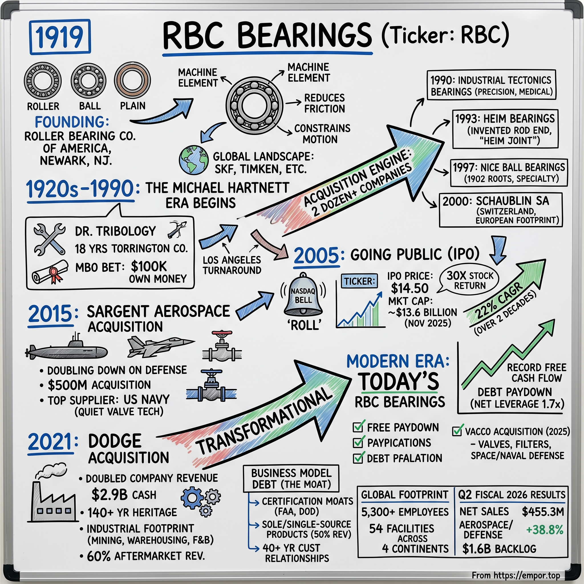 RBC Bearings visual story map