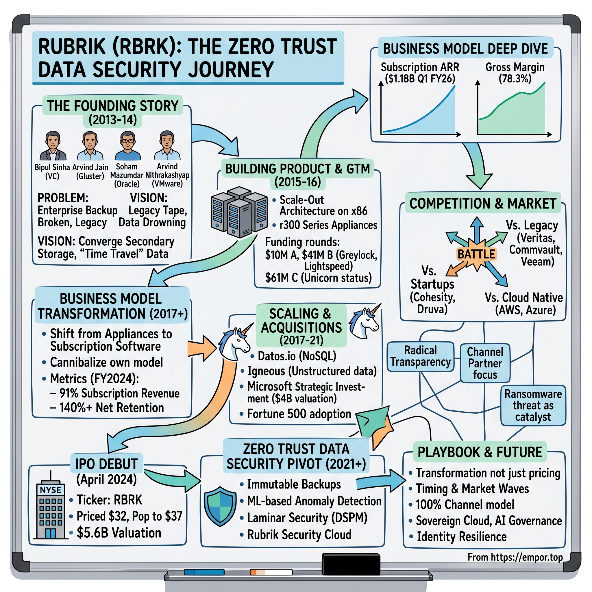 Rubrik visual story map