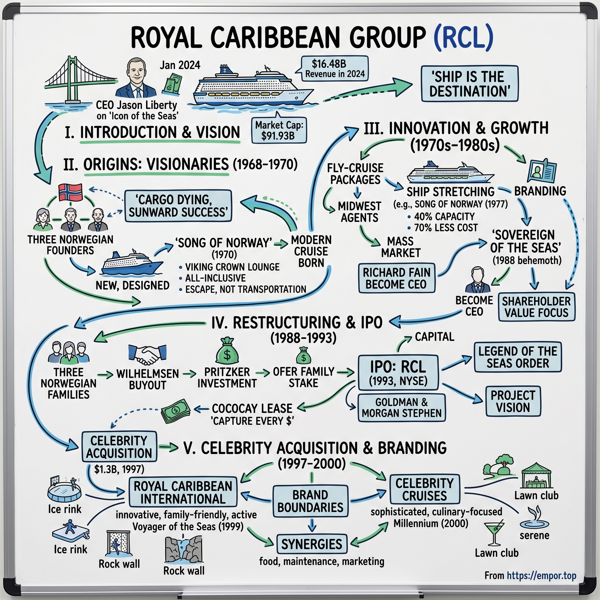 Royal Caribbean Group visual story map