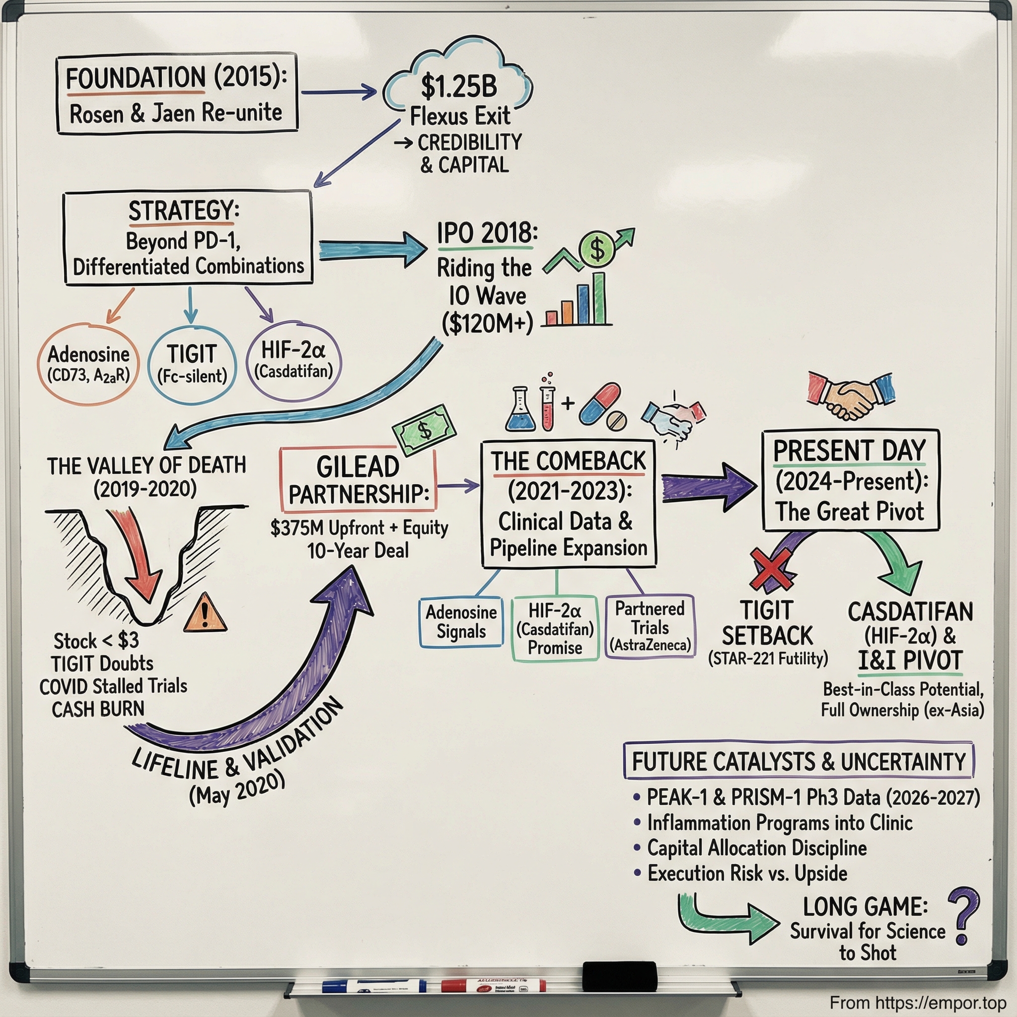 Arcus Biosciences visual story map