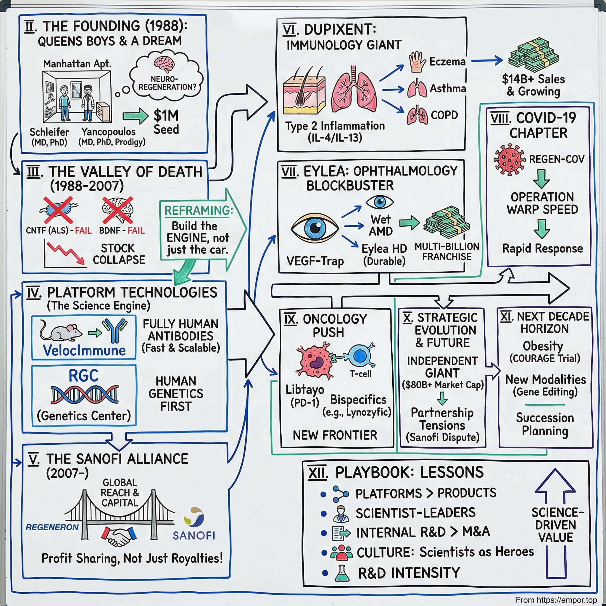 Regeneron Pharmaceuticals visual story map