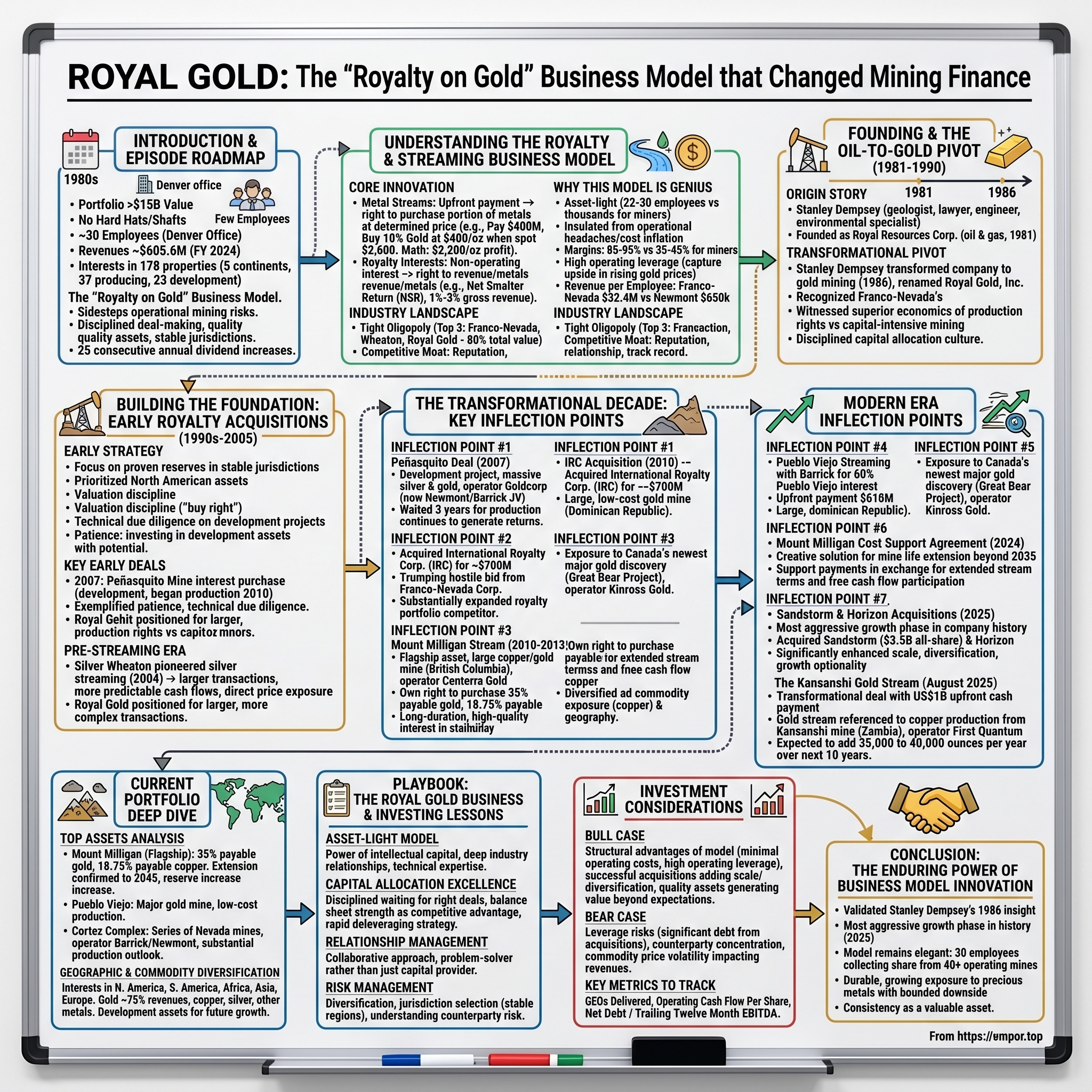 Royal Gold visual story map