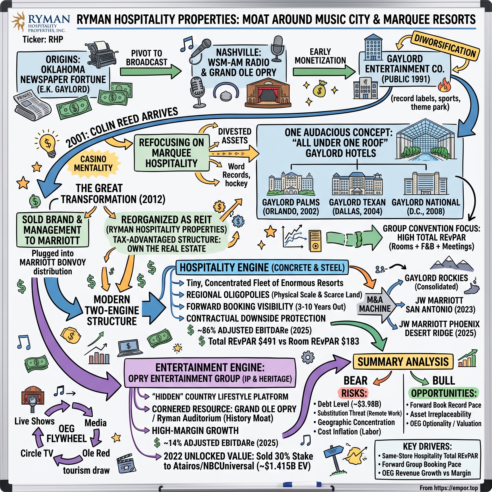 Ryman Hospitality Properties visual story map