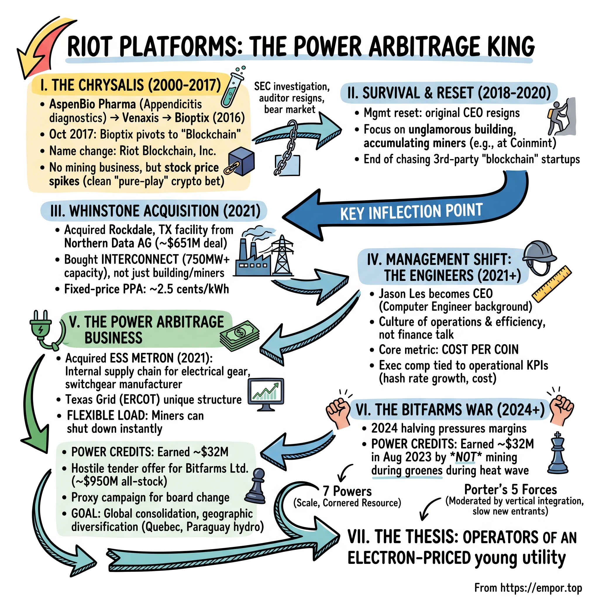 Riot Platforms visual story map