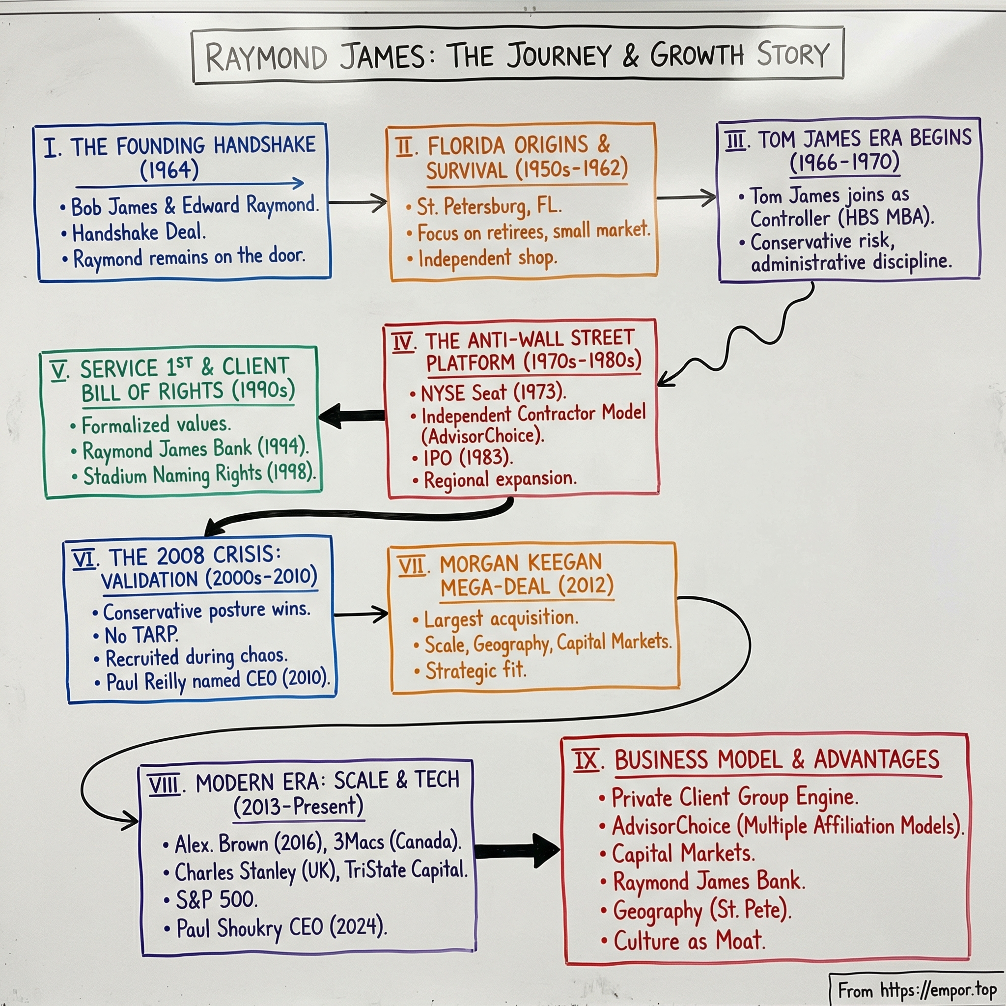 Raymond James Financial visual story map