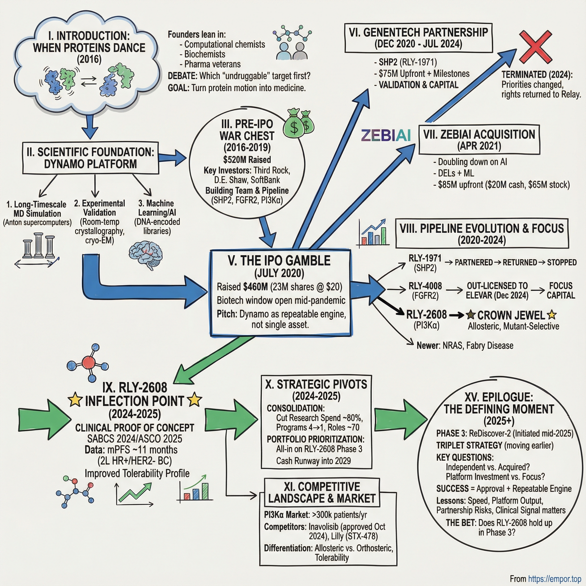 Relay Therapeutics visual story map