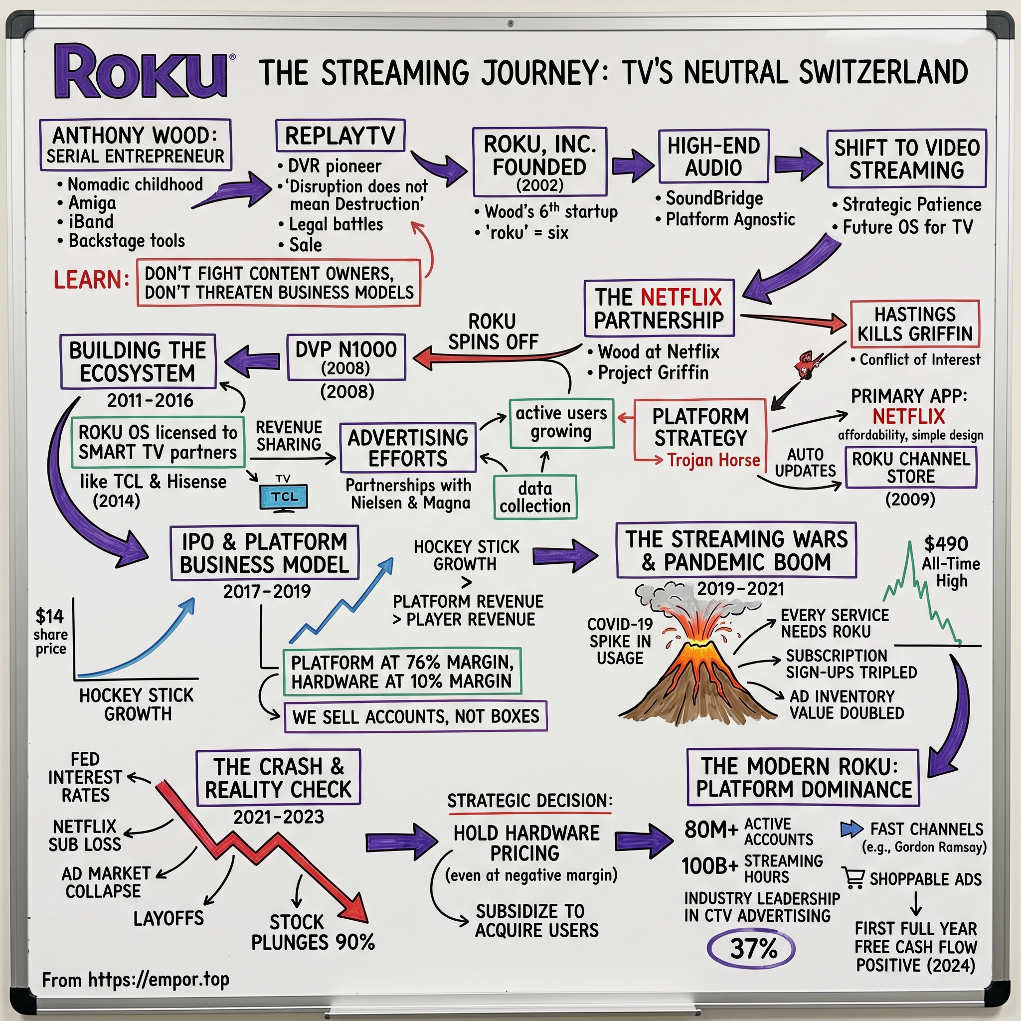 Roku visual story map