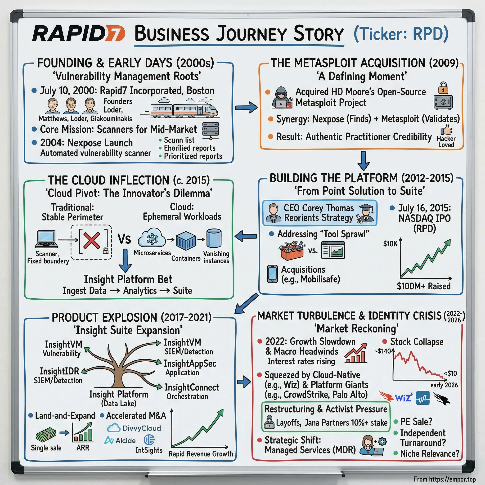 Rapid7 visual story map