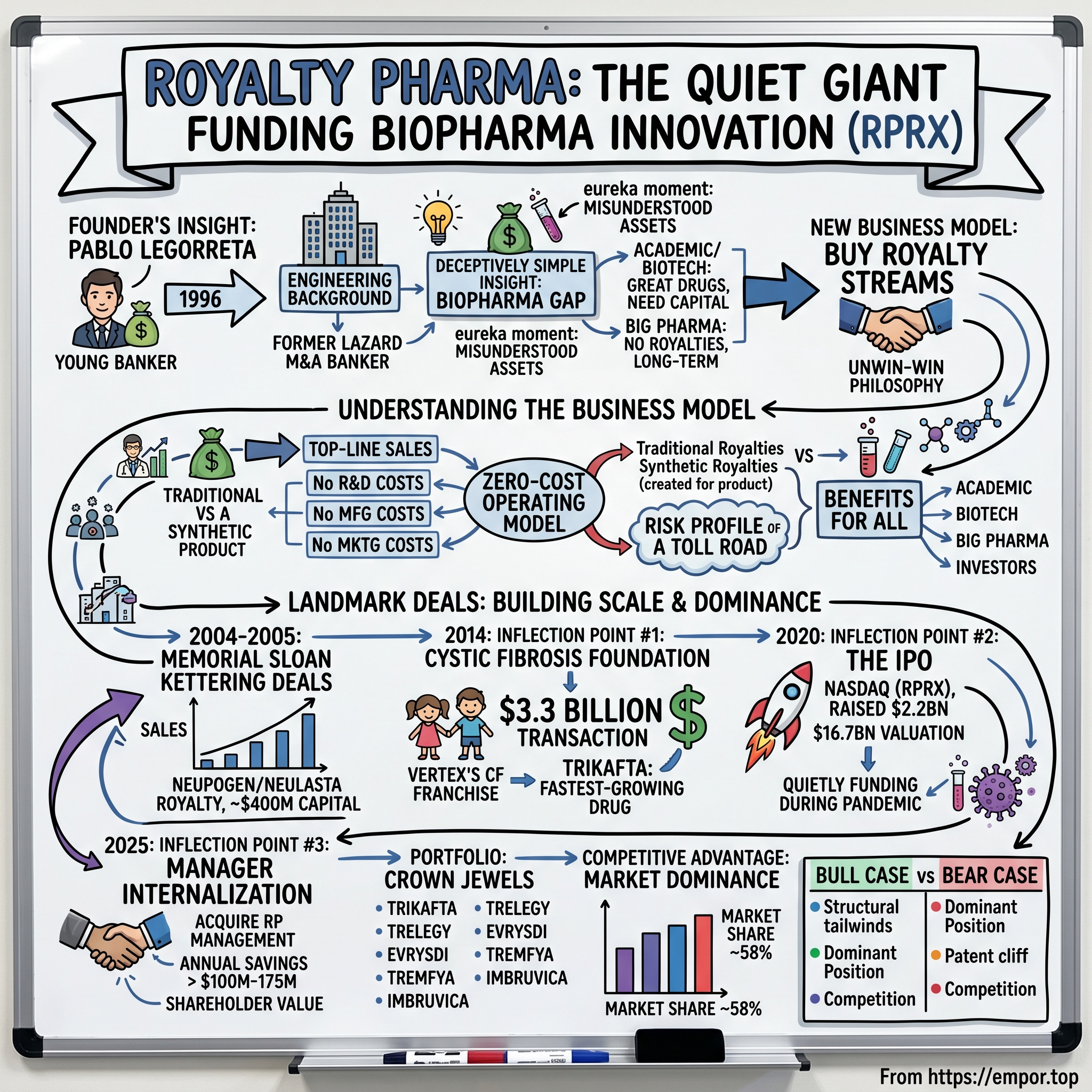 Royalty Pharma visual story map